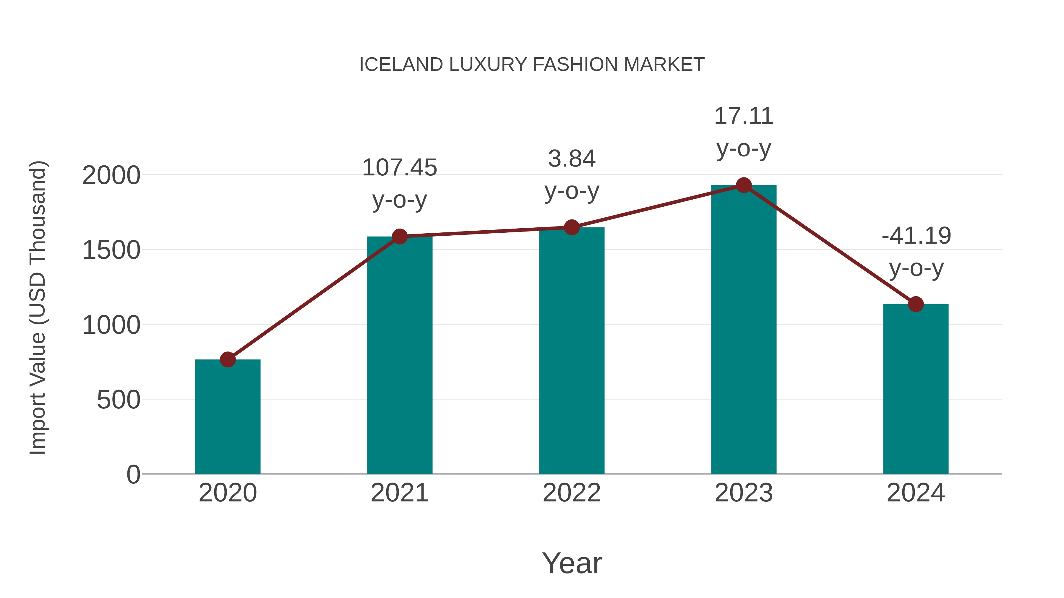 Iceland Luxury Fashion Market: Import Trend Analysis