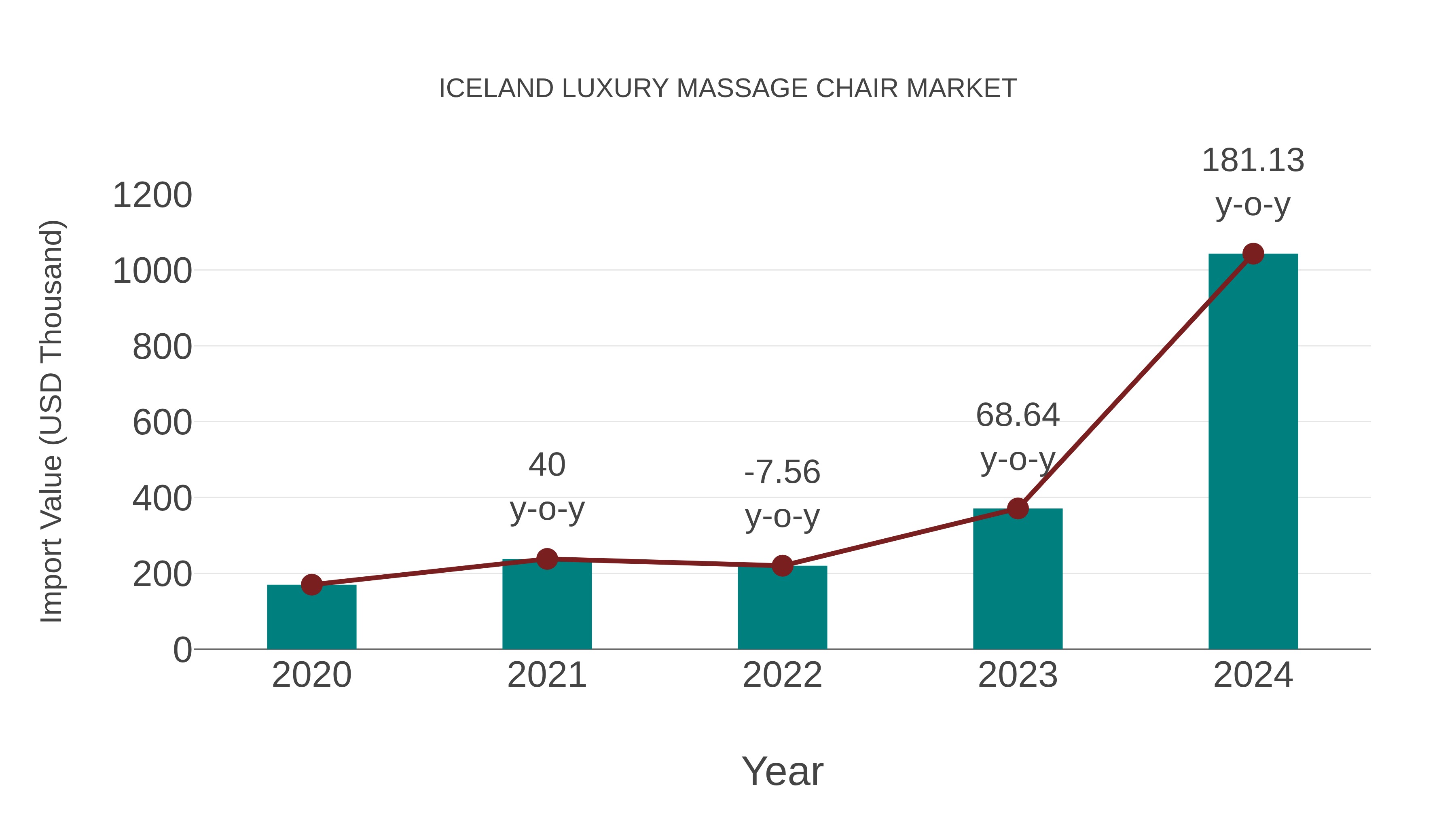  Iceland Luxury Massage Chair Market: Import Trend Analysis