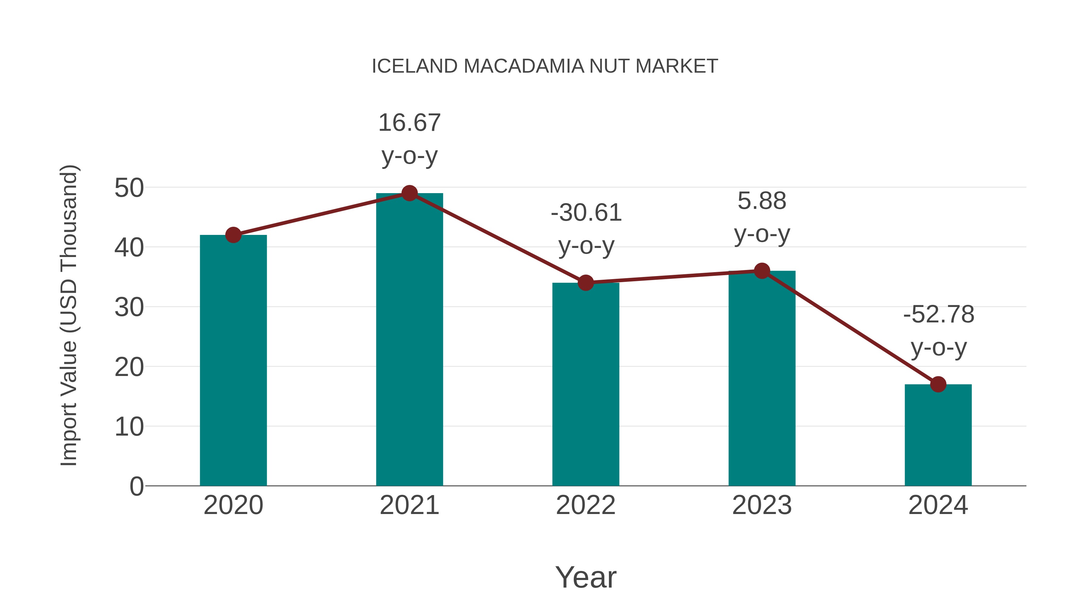  Iceland Macadamia Nut Market: Import Trend Analysis