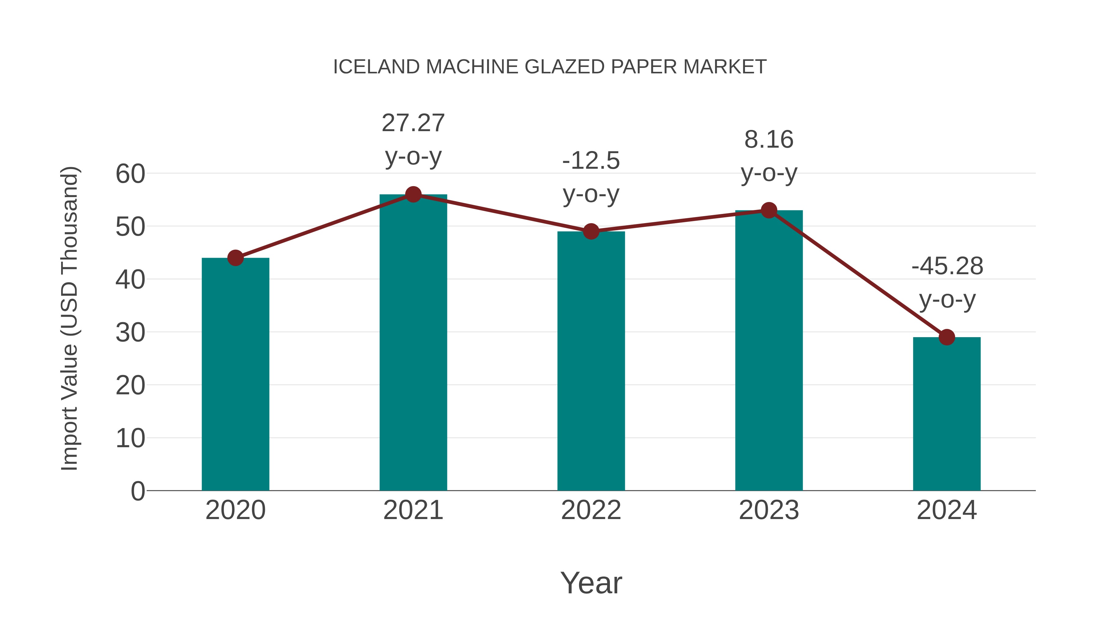  Iceland Machine Glazed Paper Market: Import Trend Analysis