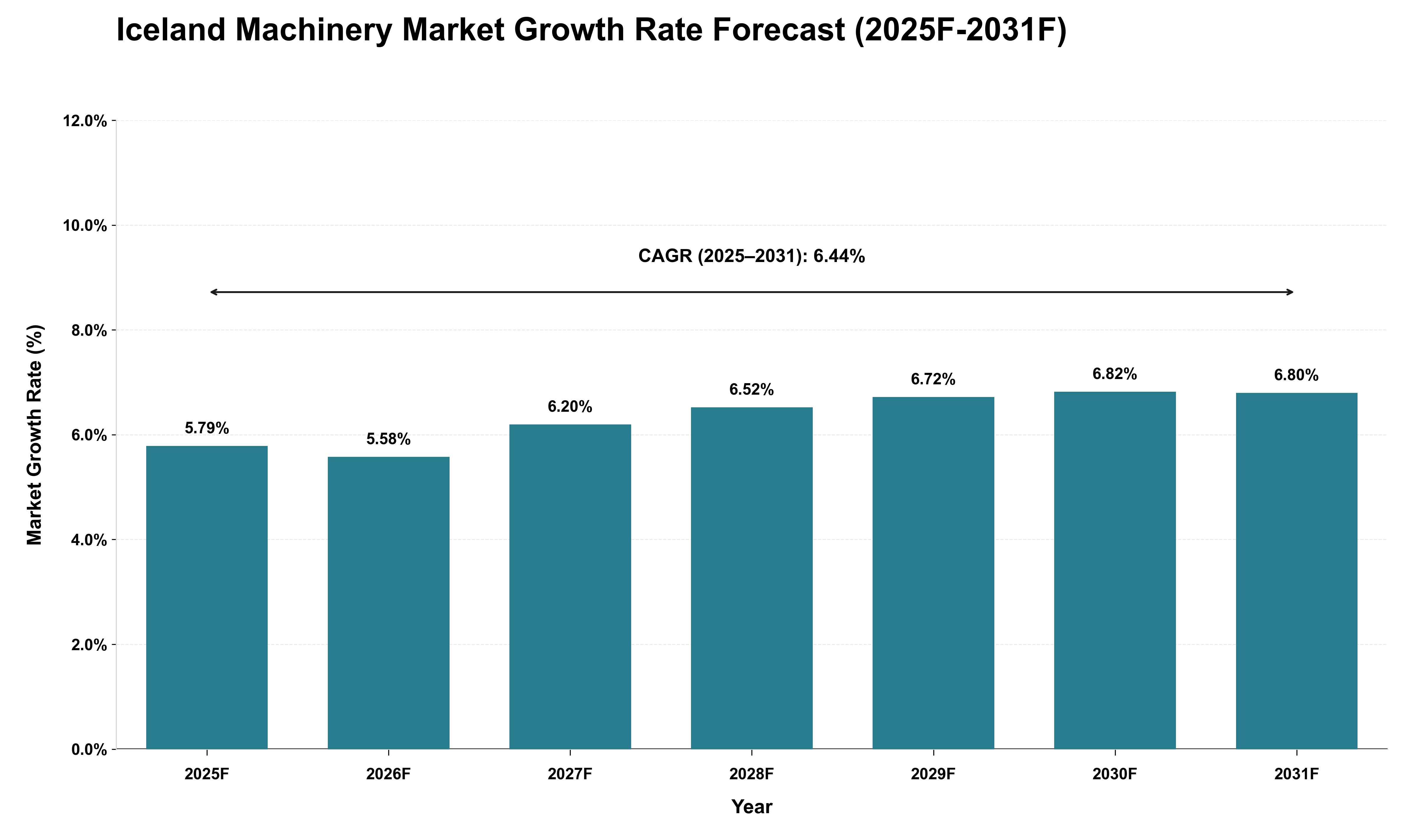 Iceland Machinery Market Growth Rate Analysis (2025 - 2031)