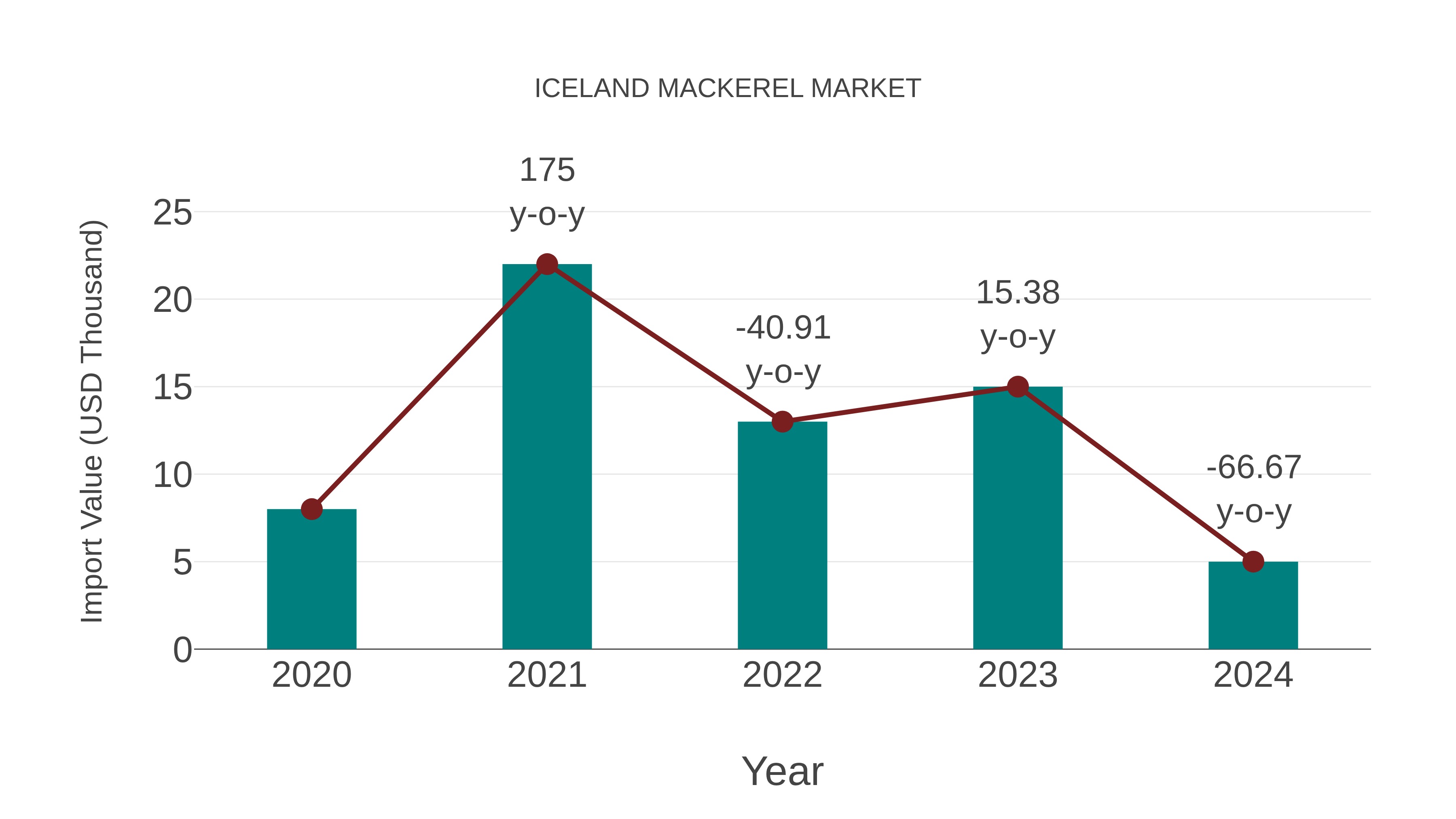  Iceland Mackerel Market: Import Trend Analysis