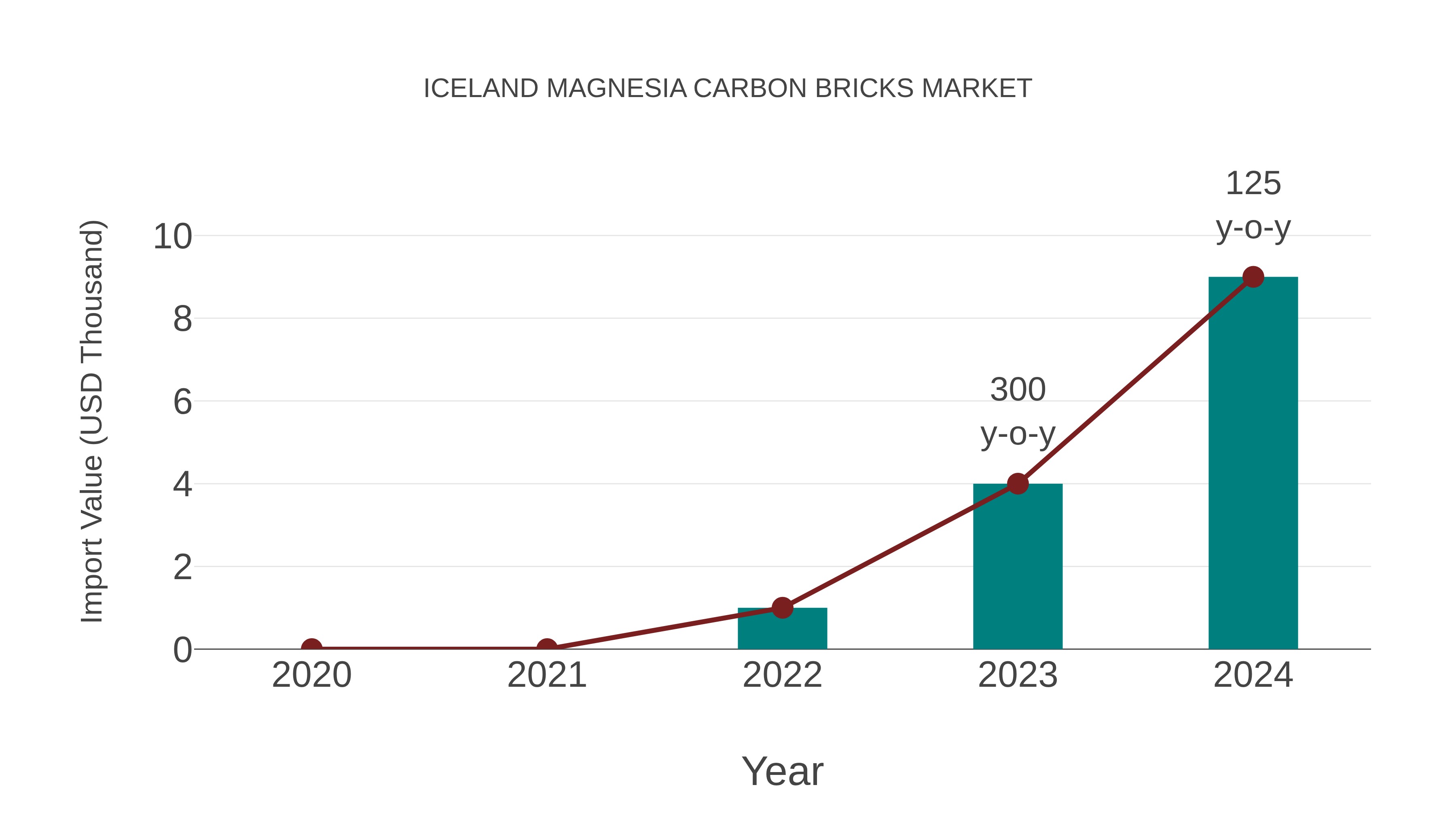 Iceland Magnesia Carbon Bricks Market: Import Trend Analysis