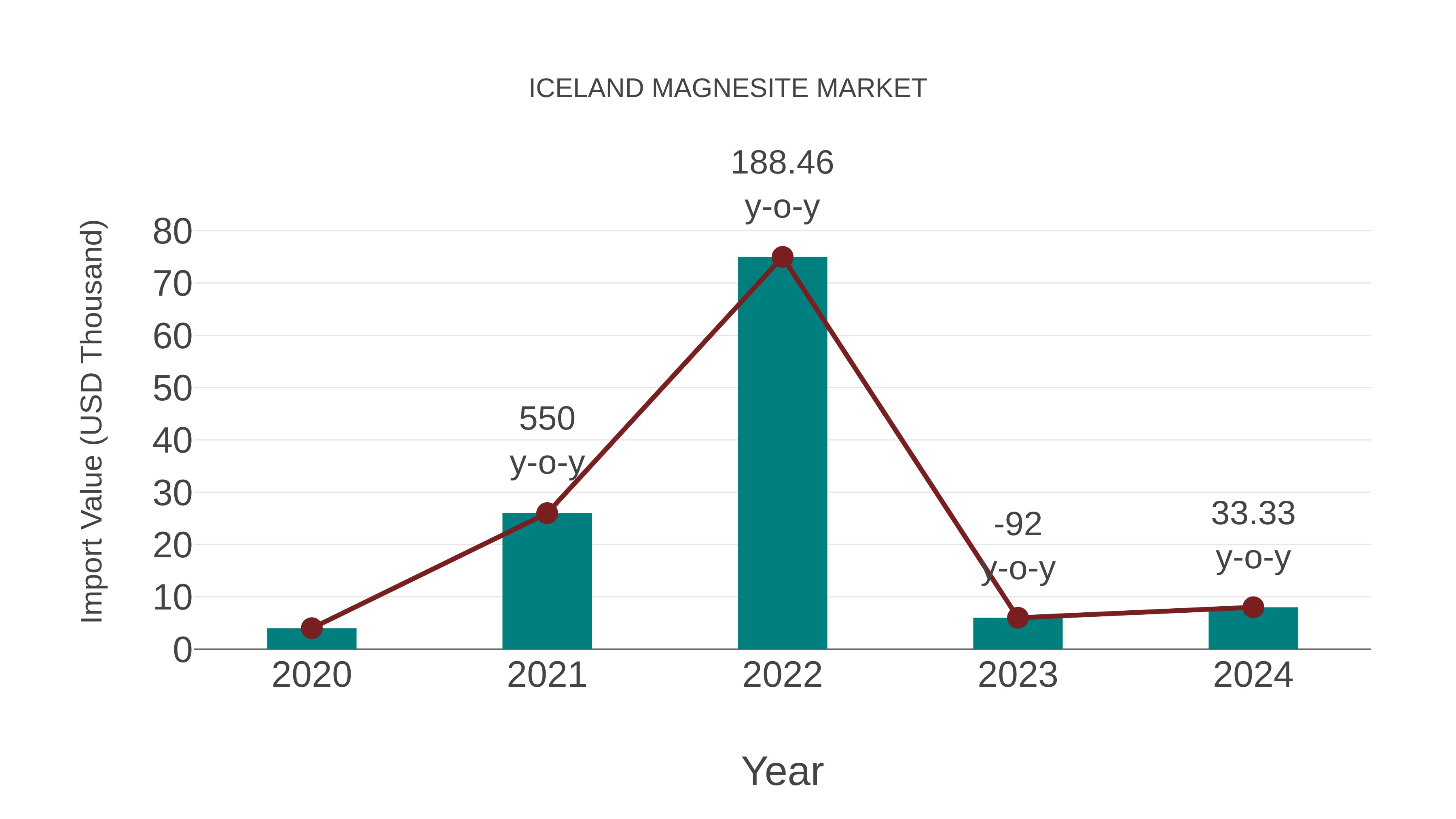 Iceland Magnesite Market: Import Trend Analysis