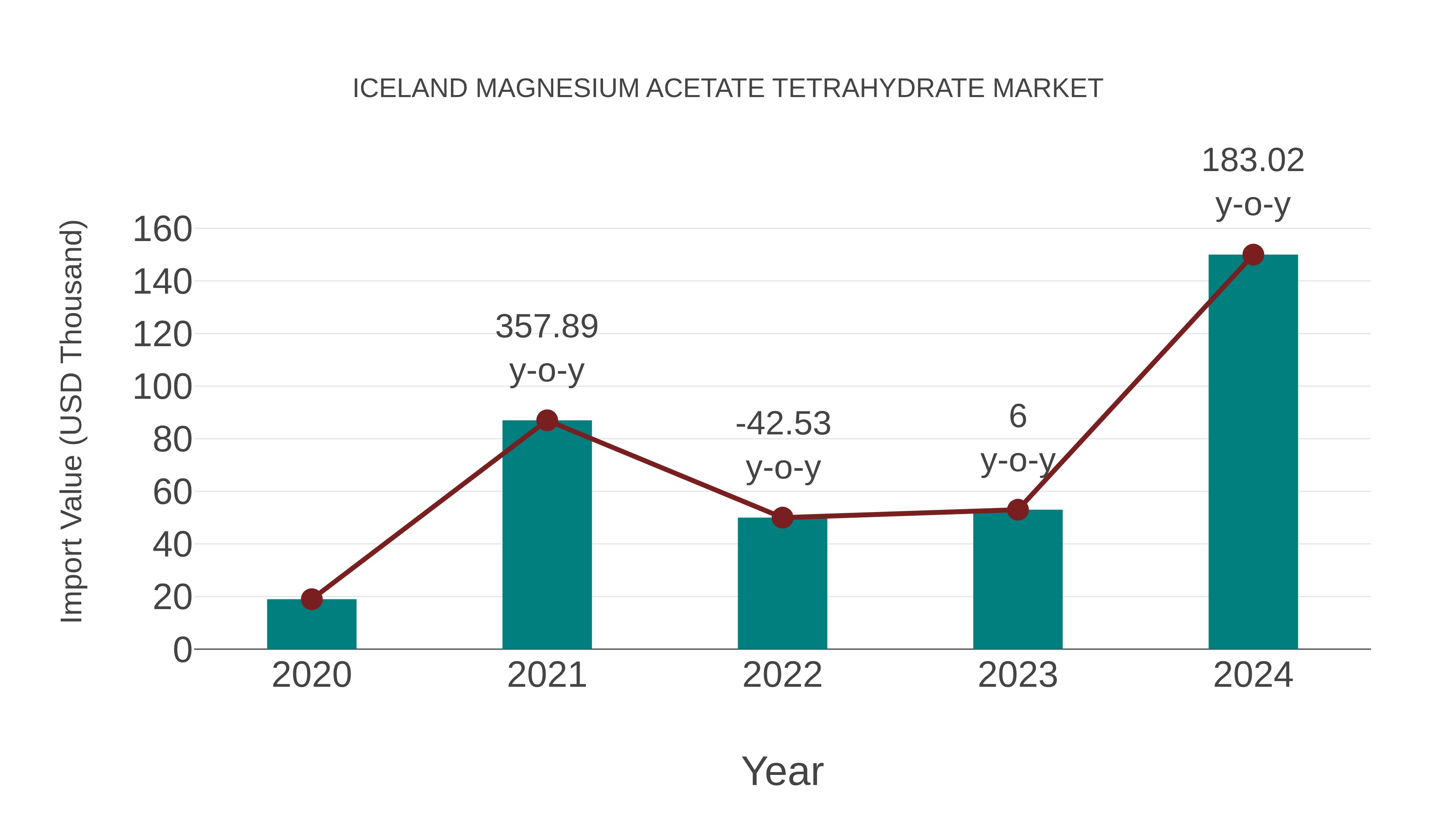  Iceland Magnesium Acetate Tetrahydrate Market: Import Trend Analysis