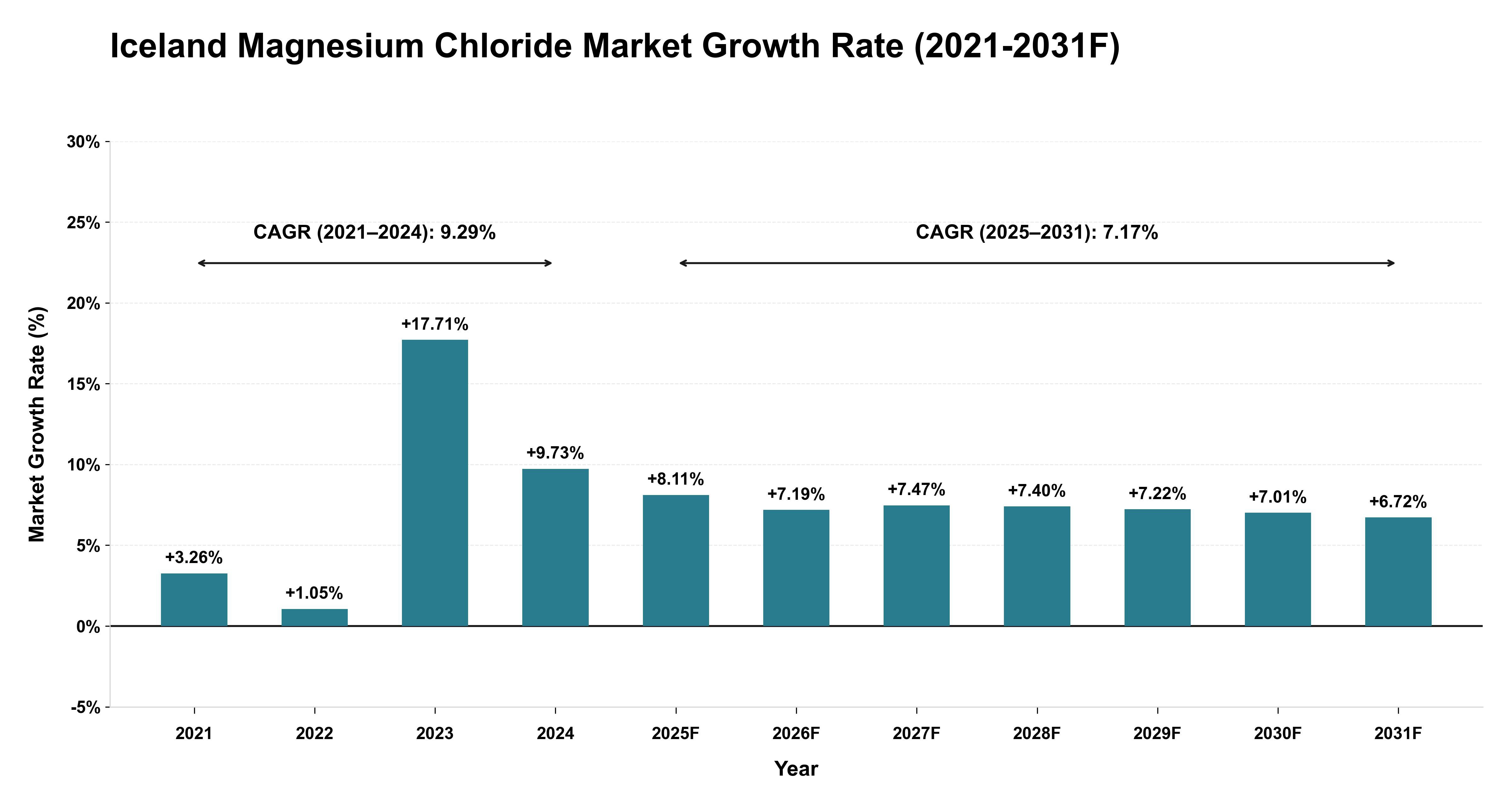 Iceland Magnesium Chloride Market Year-wise Growth Rate (2021-2031F)