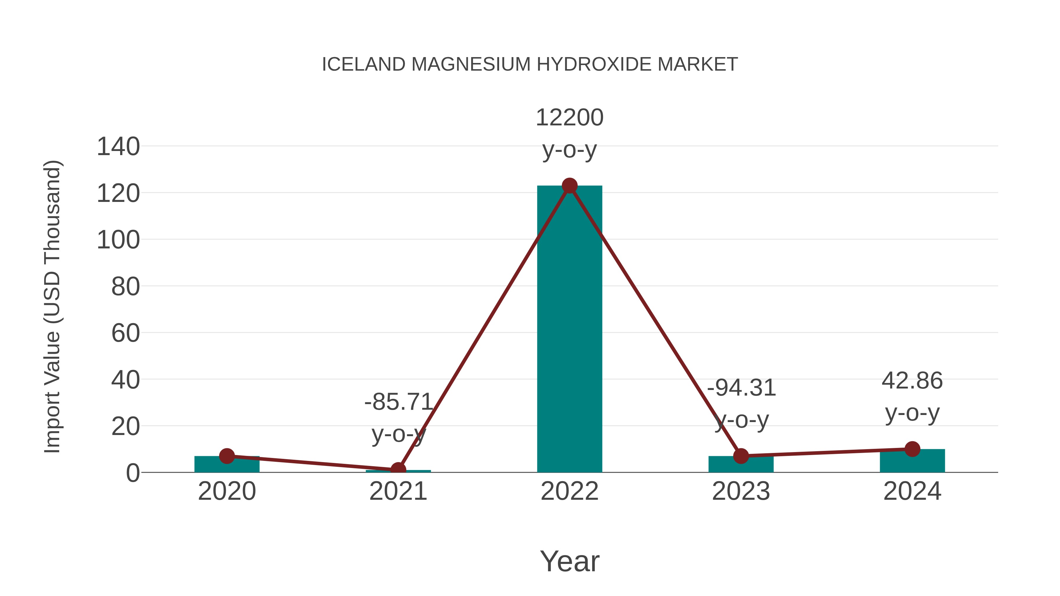  Iceland Magnesium Hydroxide Market: Import Trend Analysis