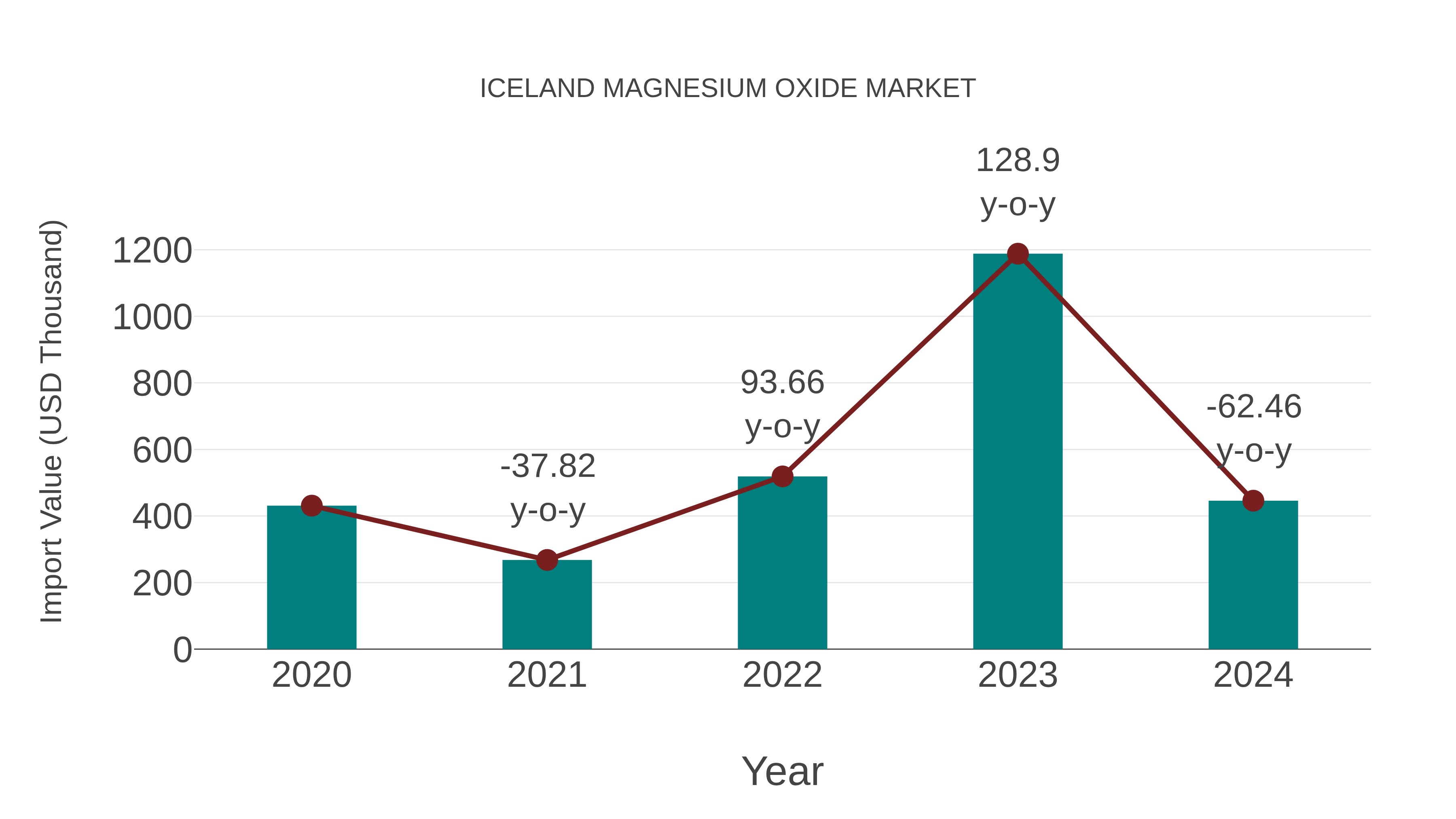  Iceland Magnesium Oxide Market: Import Trend Analysis
