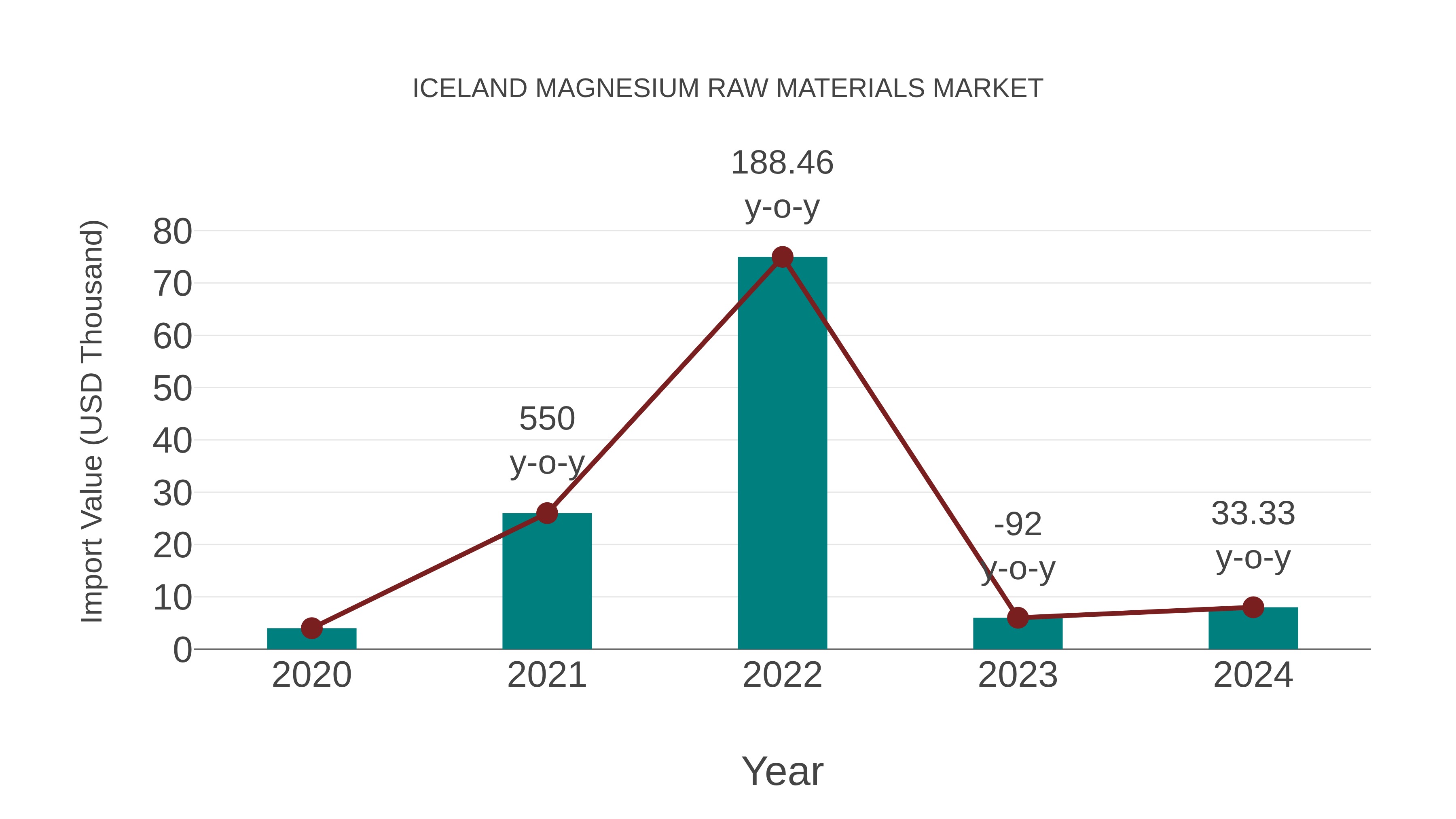  Iceland Magnesium Raw Materials Market: Import Trend Analysis