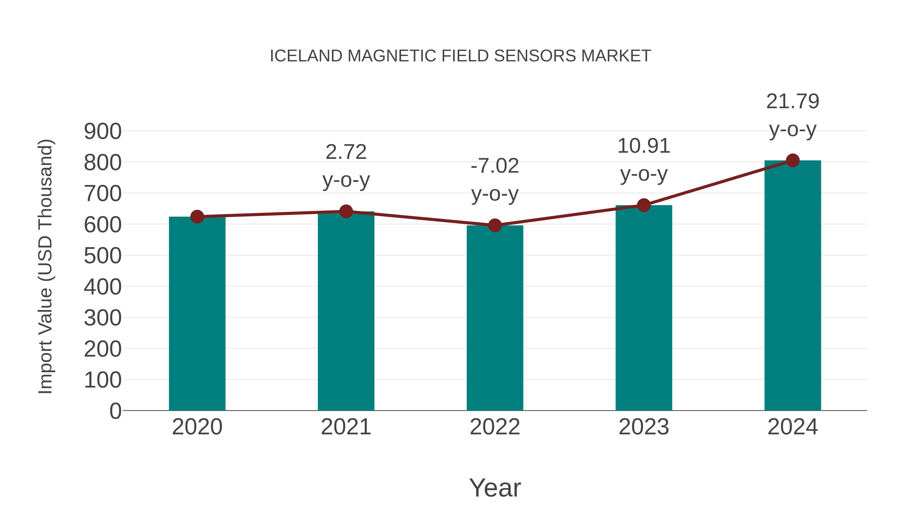 Iceland Magnetic Field Sensors Market: Import Trend Analysis
