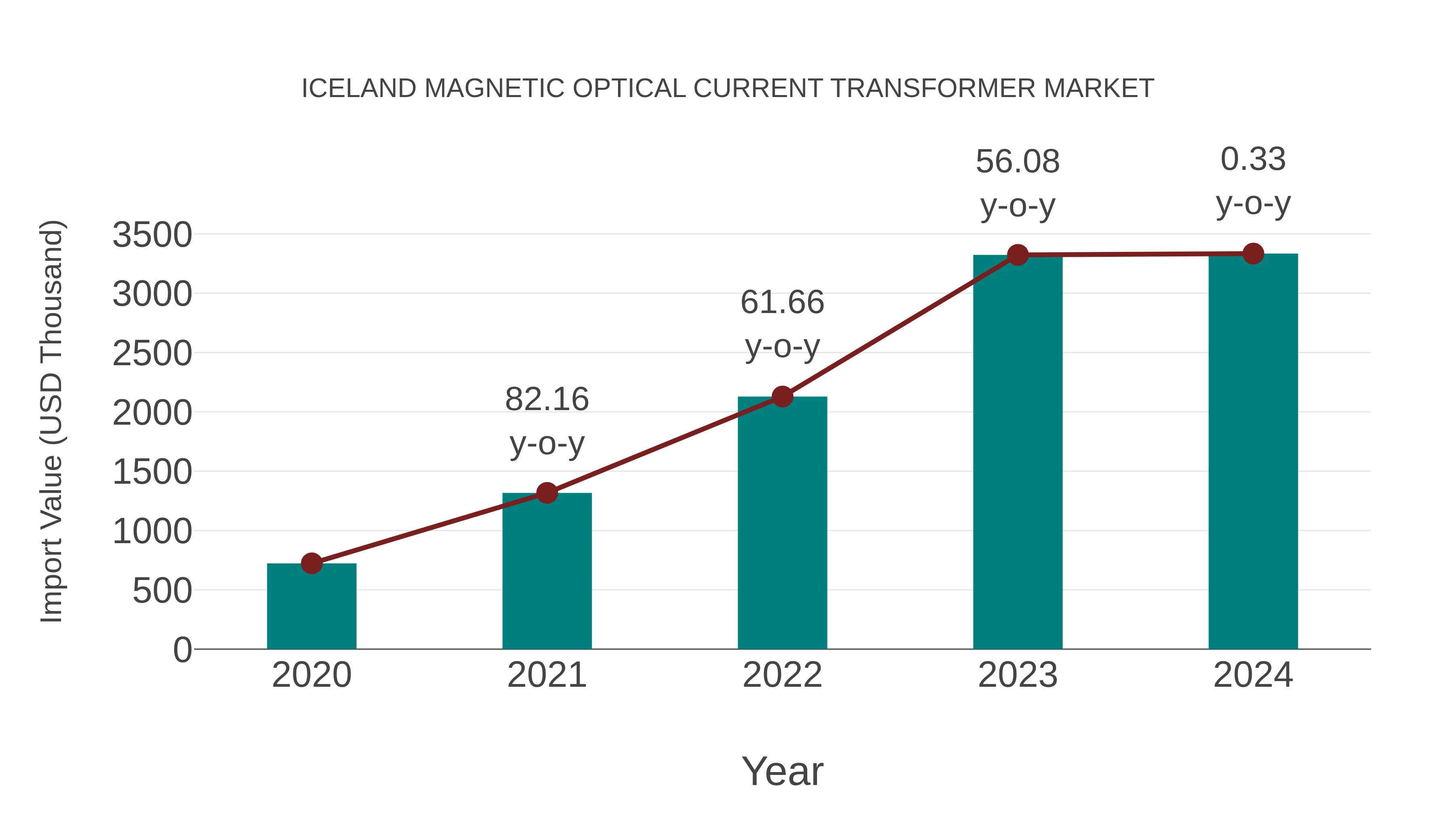  Iceland Magnetic Optical Current Transformer Market: Import Trend Analysis
