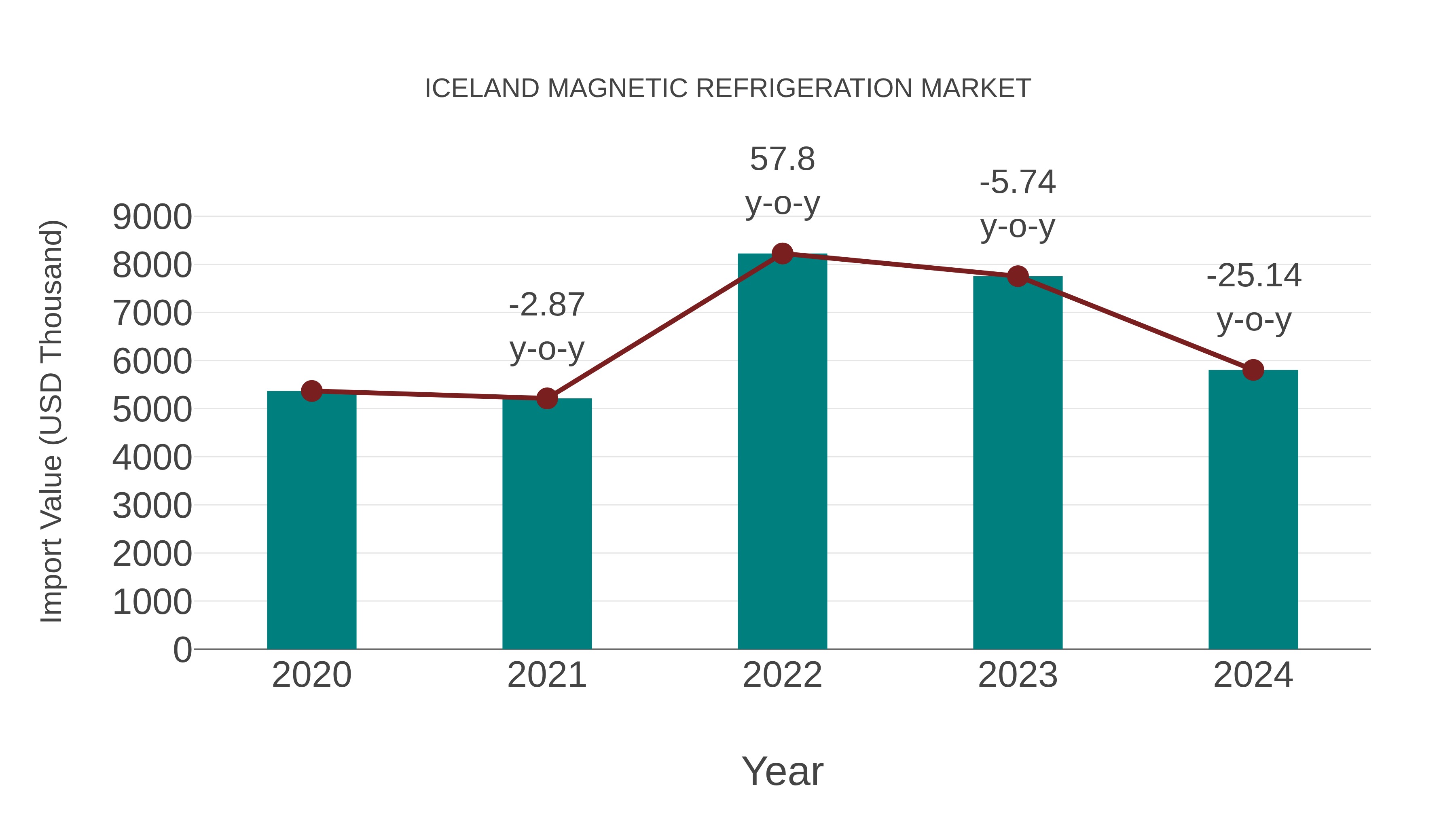 Iceland Magnetic Refrigeration Market: Import Trend Analysis