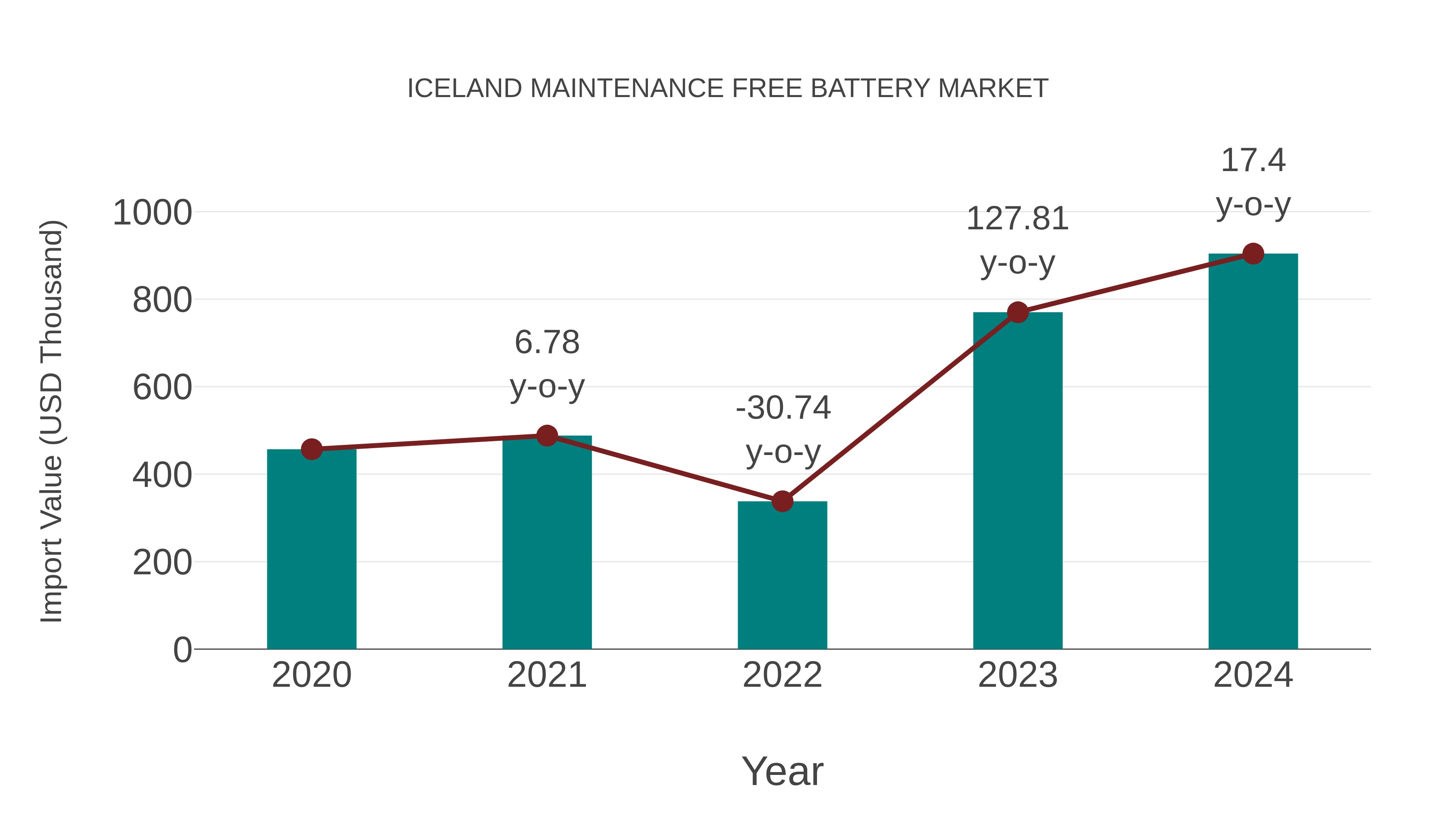  Iceland Maintenance Free Battery Market: Import Trend Analysis