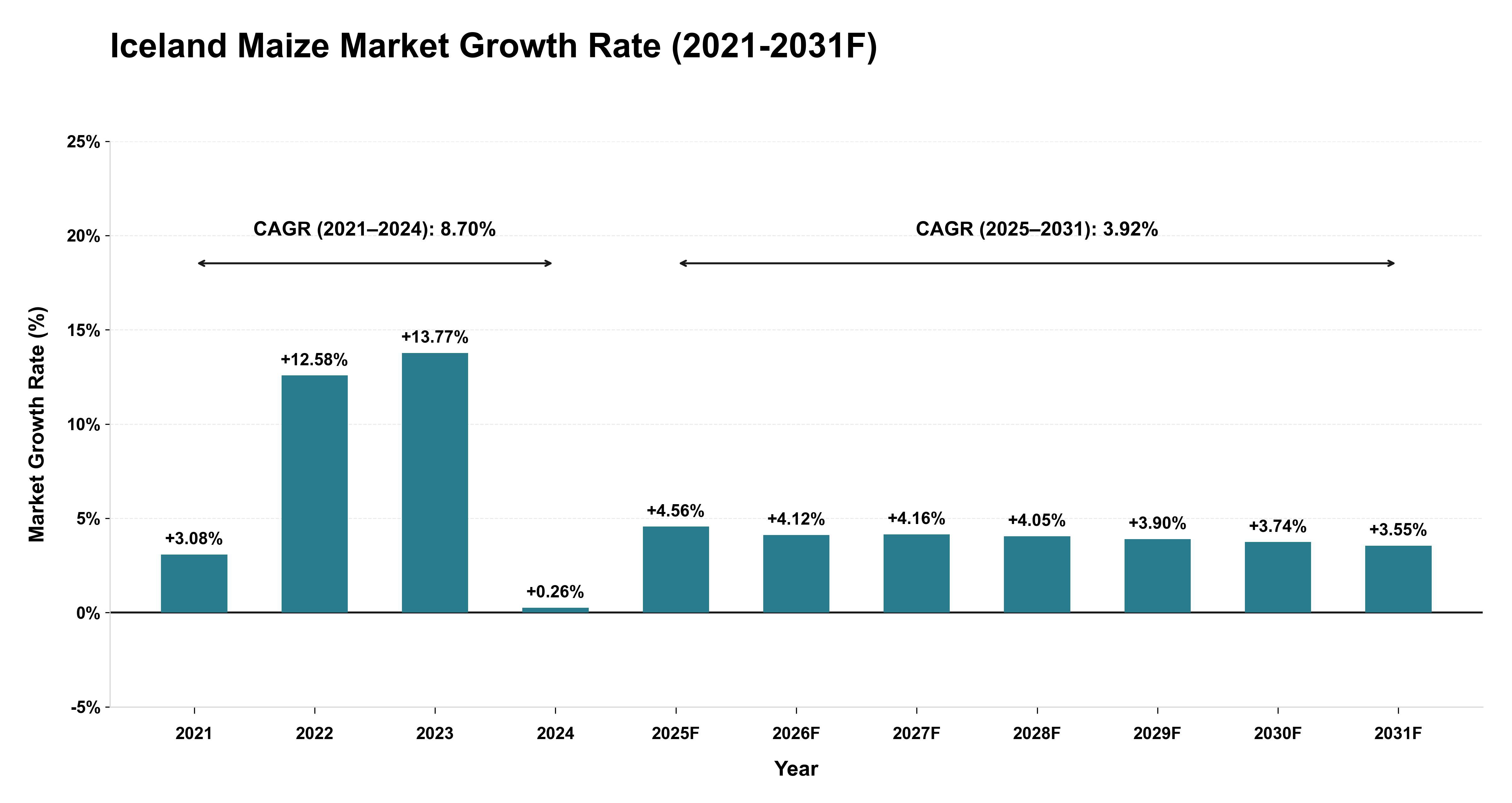 Iceland Maize Market Year-wise Growth Rate (2021-2031F)