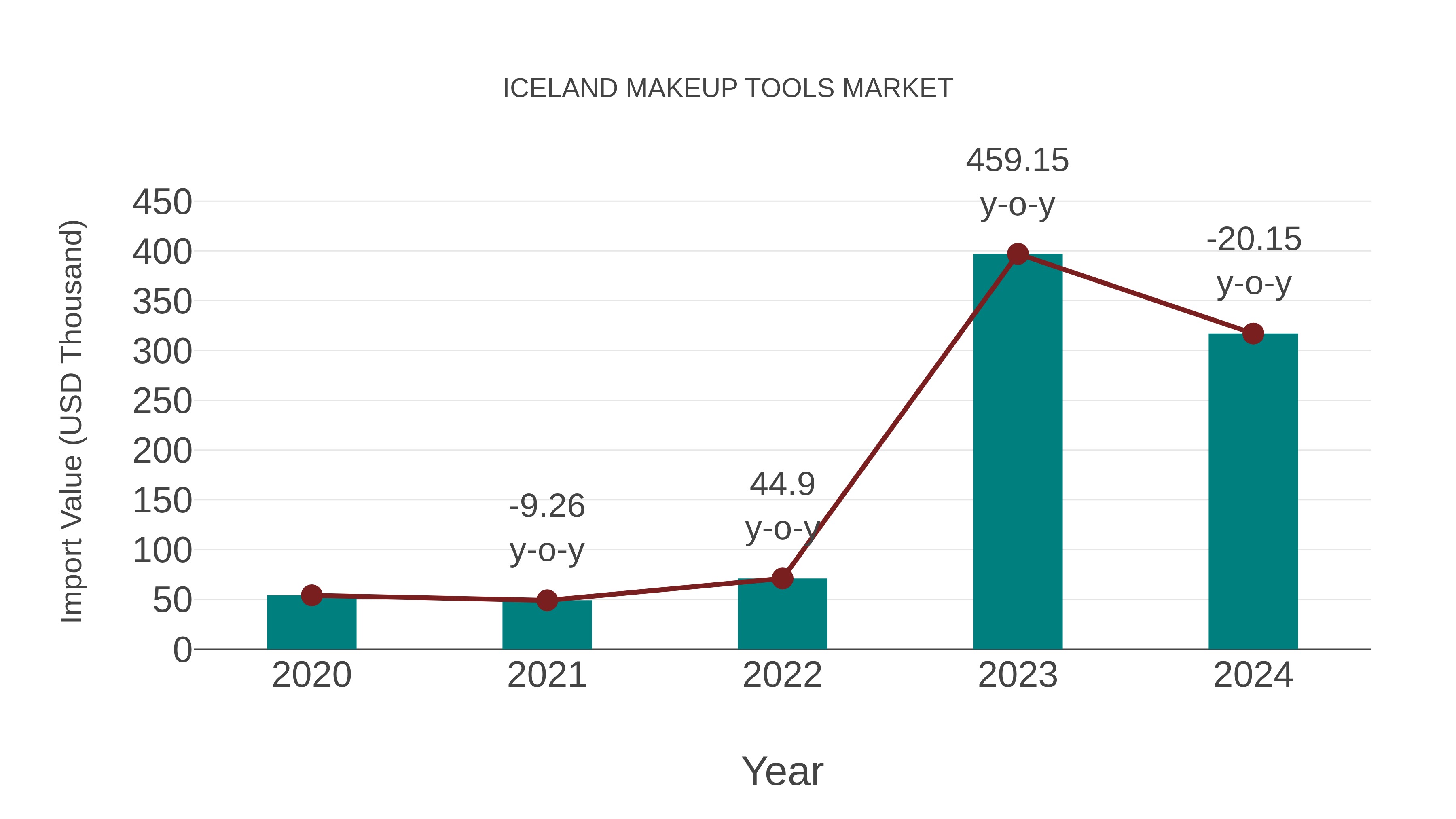  Iceland Makeup Tools Market: Import Trend Analysis
