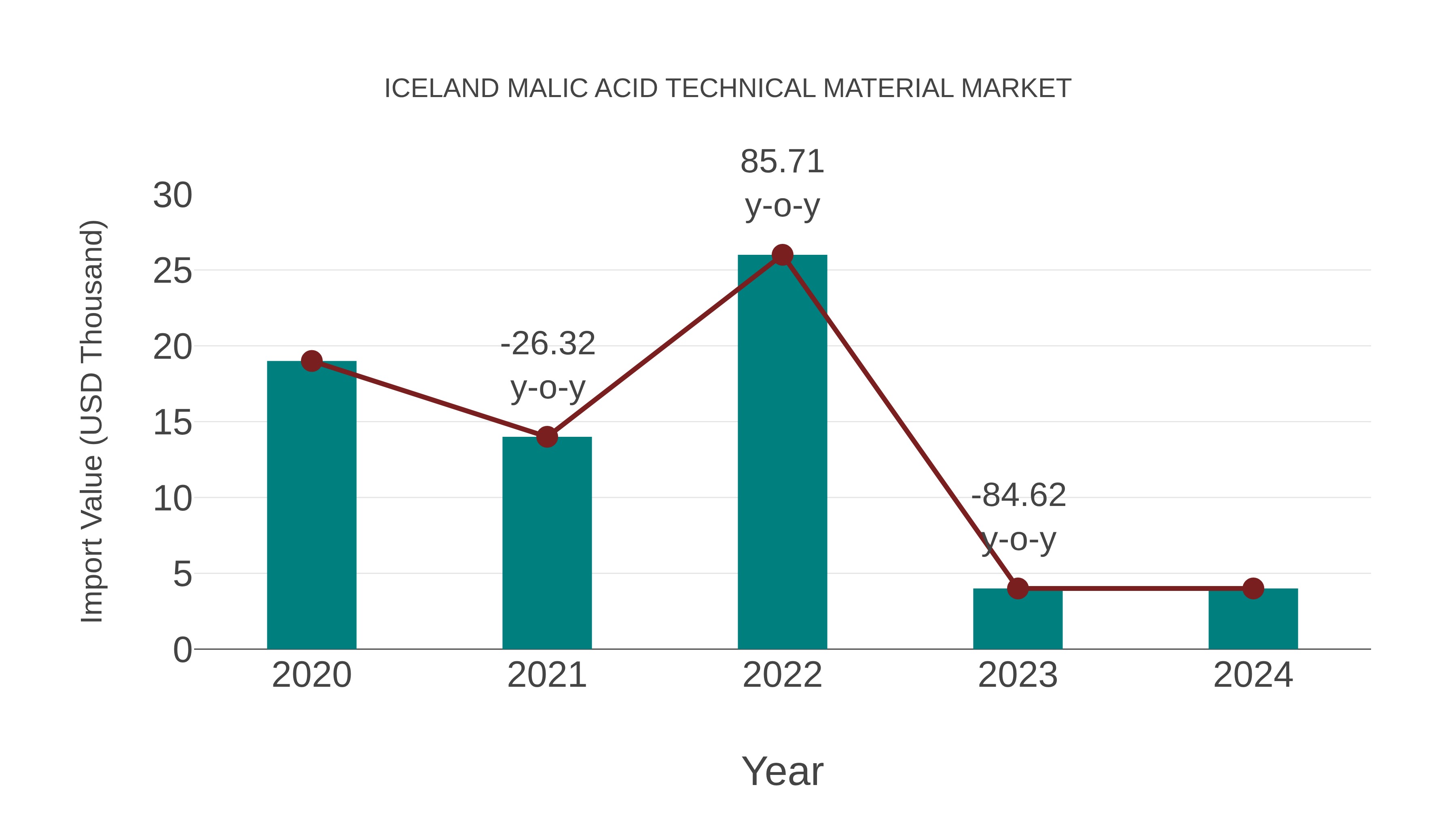  Iceland Malic Acid Technical Material Market: Import Trend Analysis