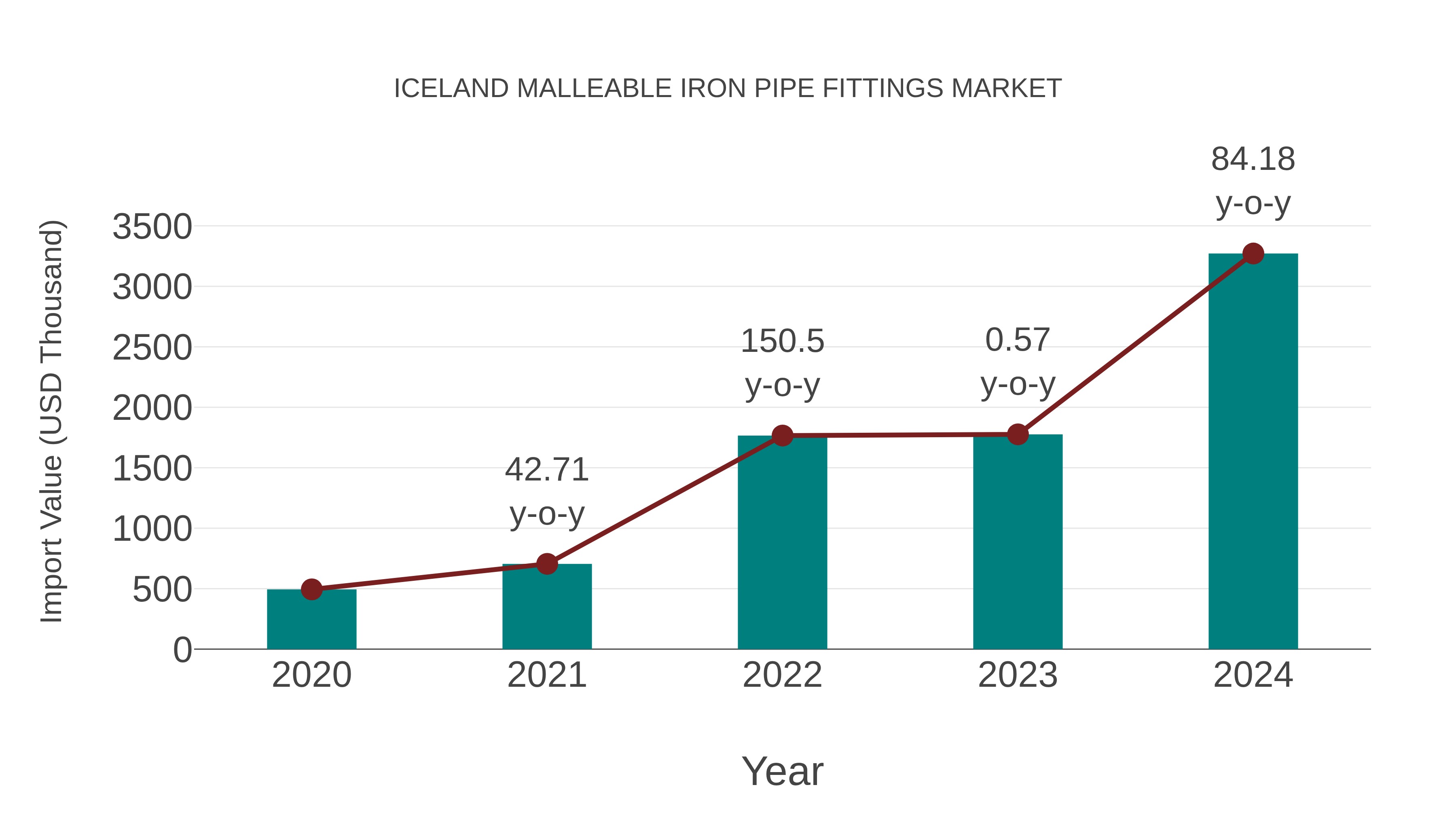 Iceland Malleable Iron Pipe Fittings Market: Import Trend Analysis