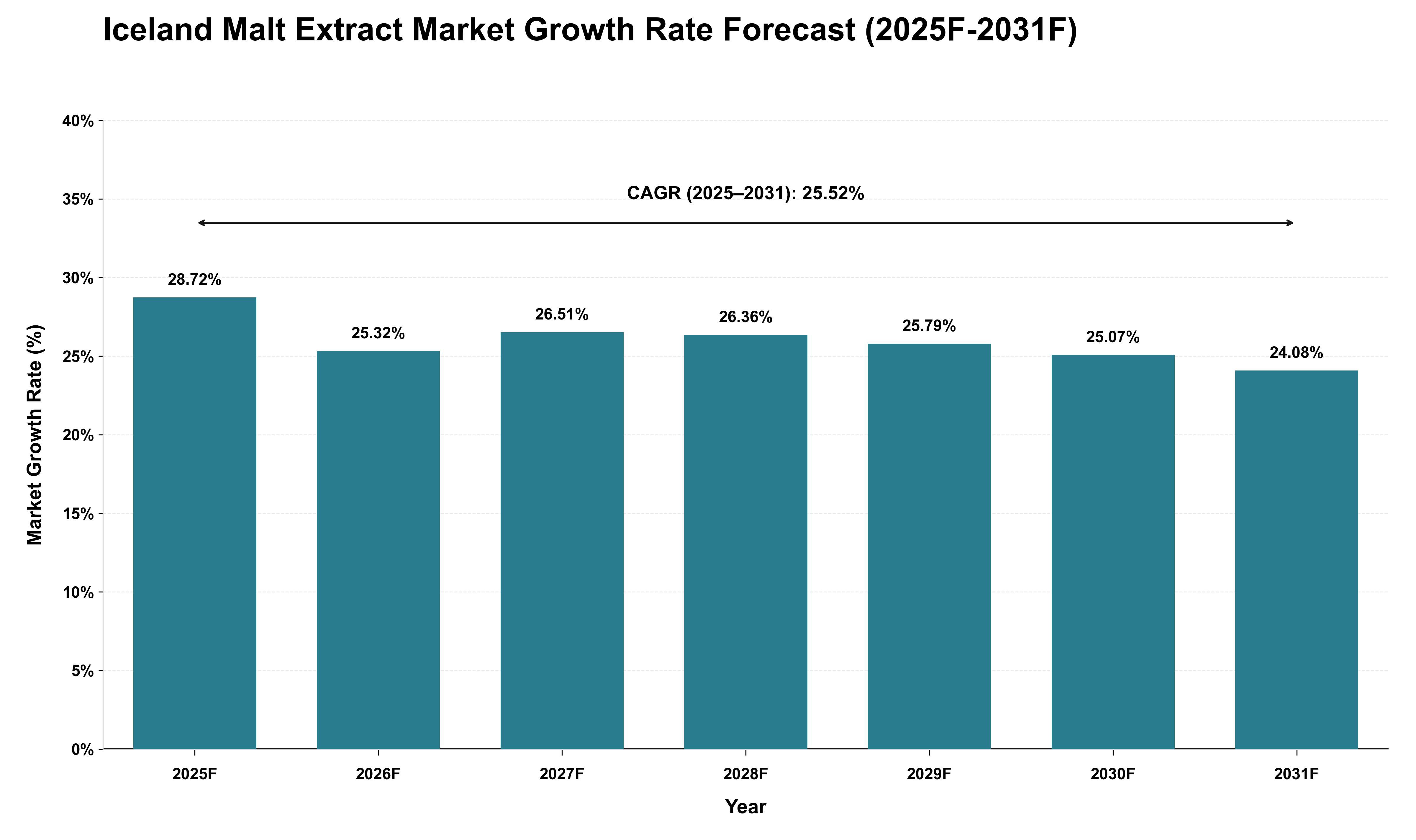 Iceland Malt Extract Market Growth Rate Analysis (2025 - 2031)