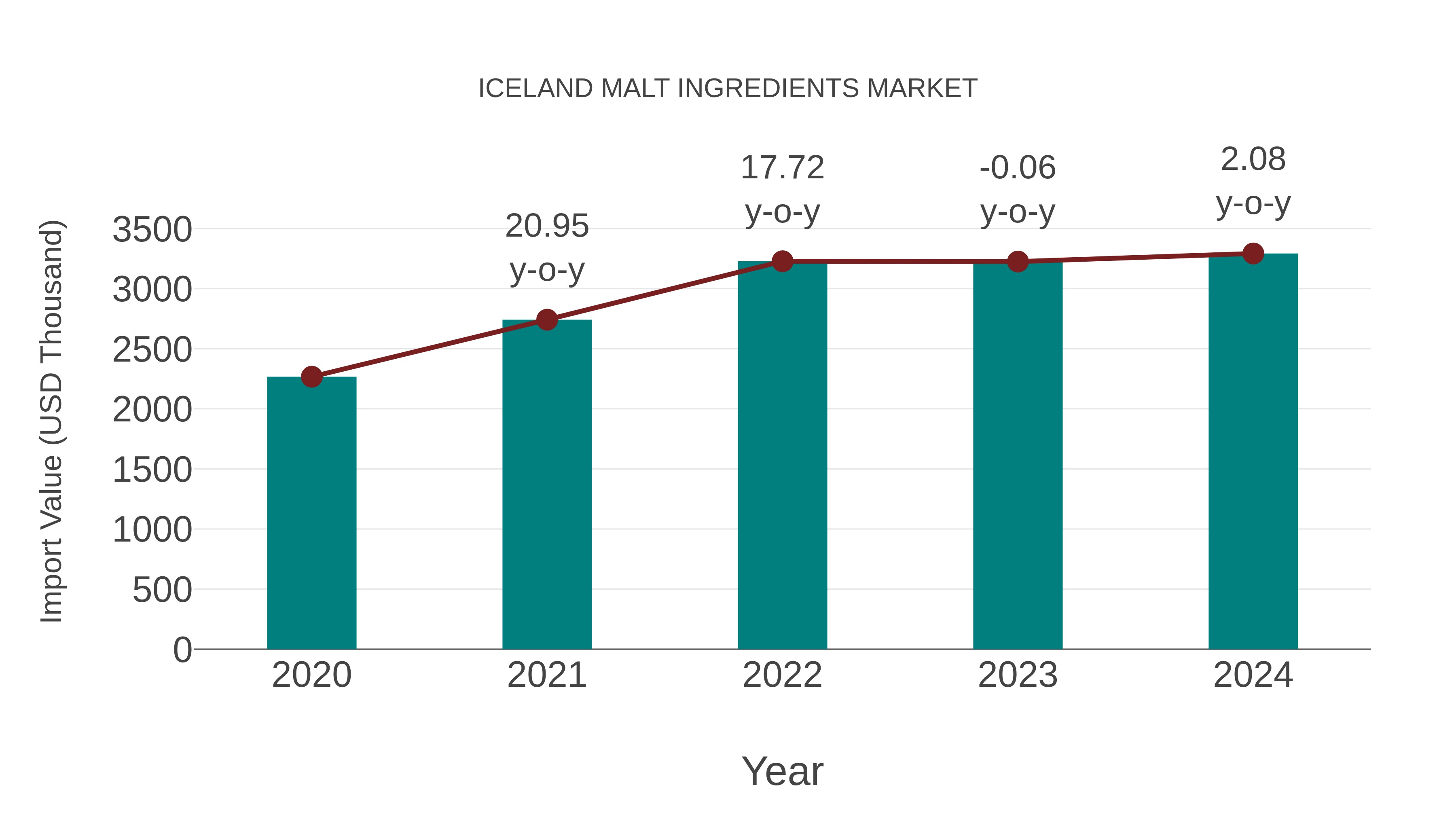  Iceland Malt Ingredients Market: Import Trend Analysis