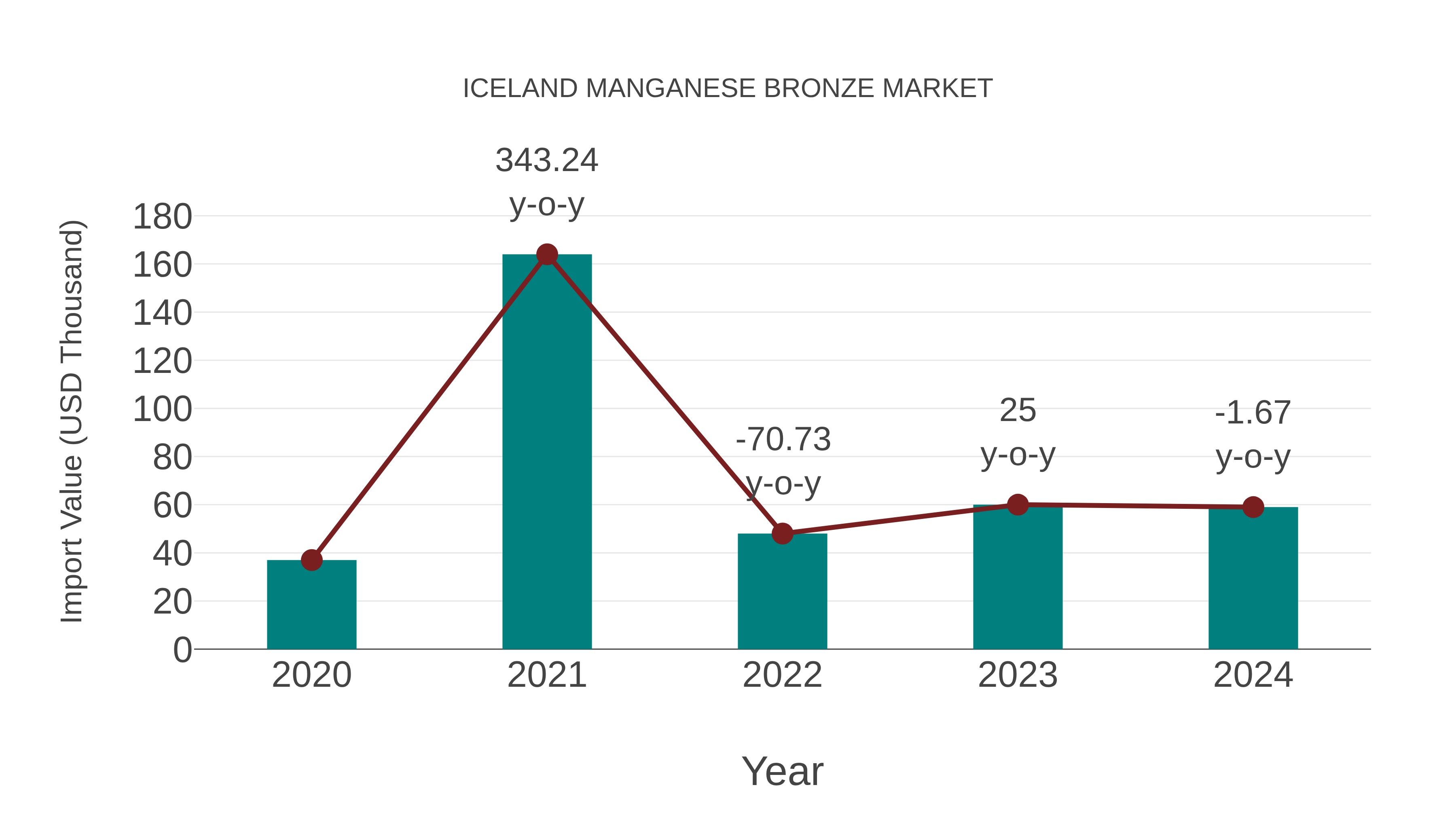  Iceland Manganese Bronze Market: Import Trend Analysis