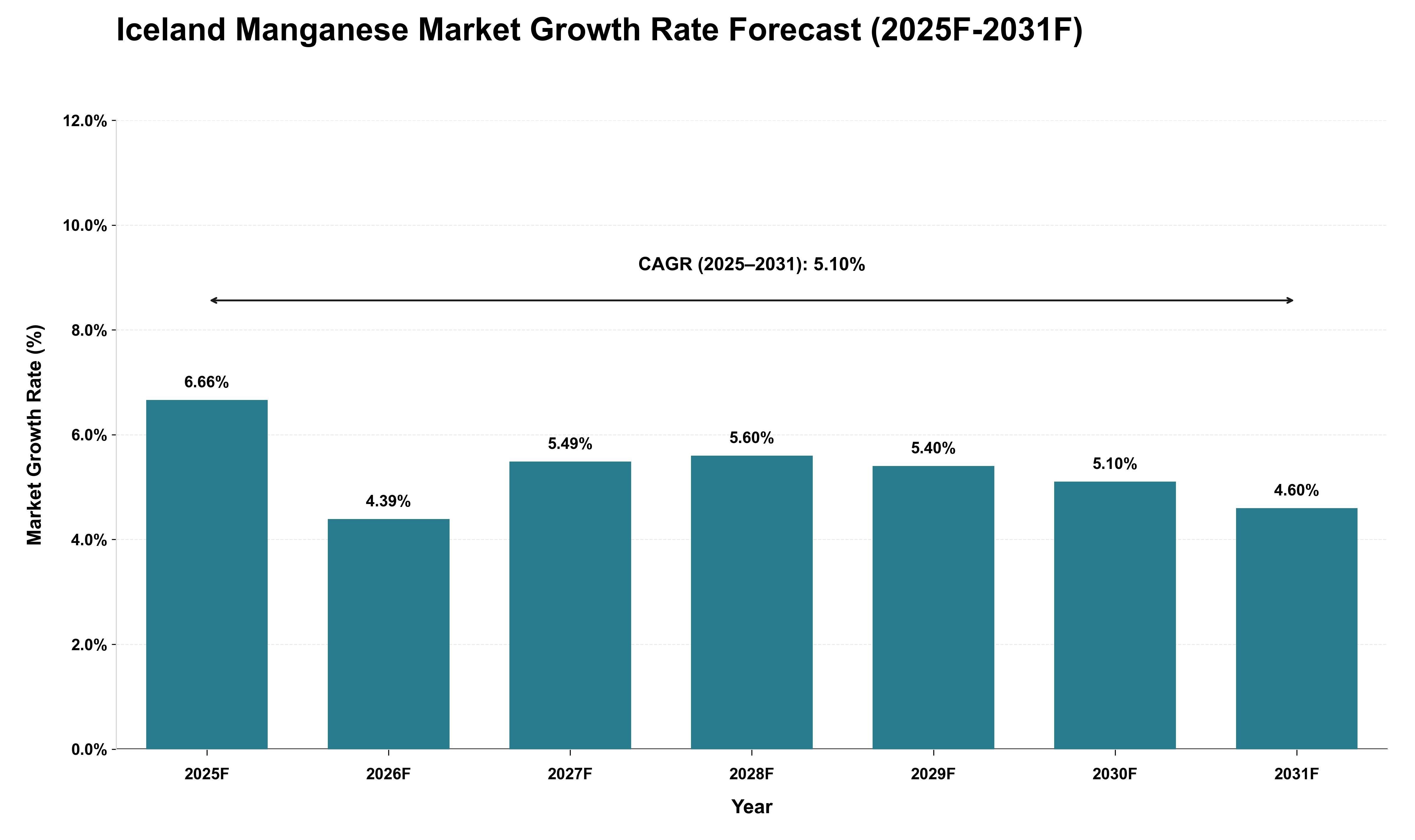 Iceland Manganese Market Growth Rate Analysis (2025 - 2031)