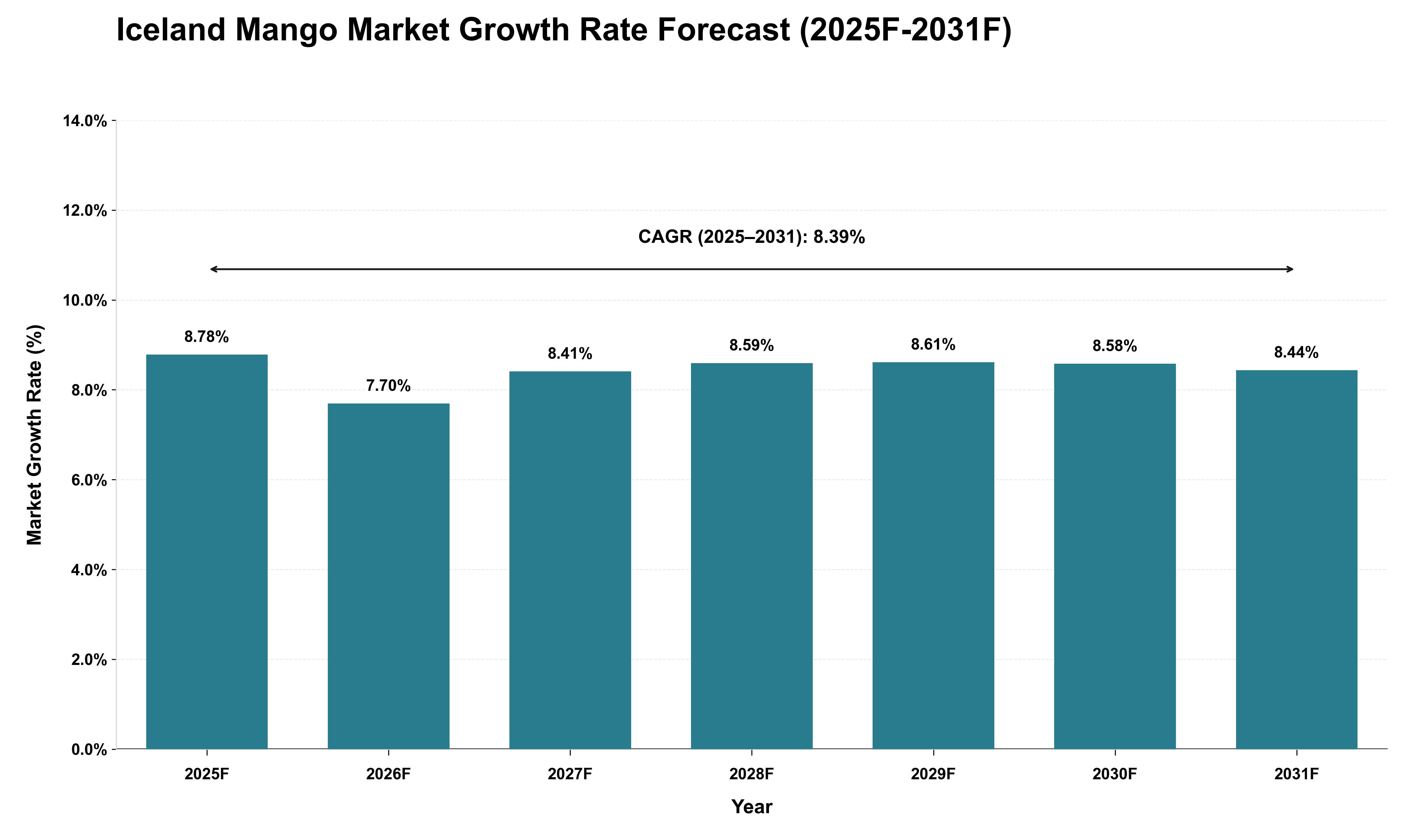 Iceland Mango Market Growth Rate Analysis (2025 - 2031)
