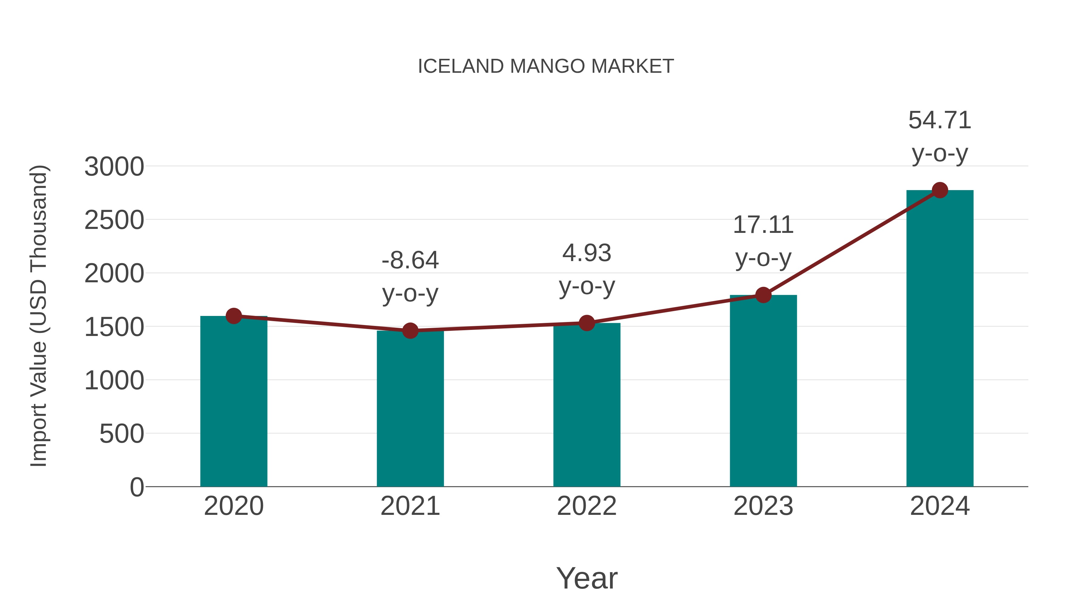  Iceland Mango Market: Import Trend Analysis