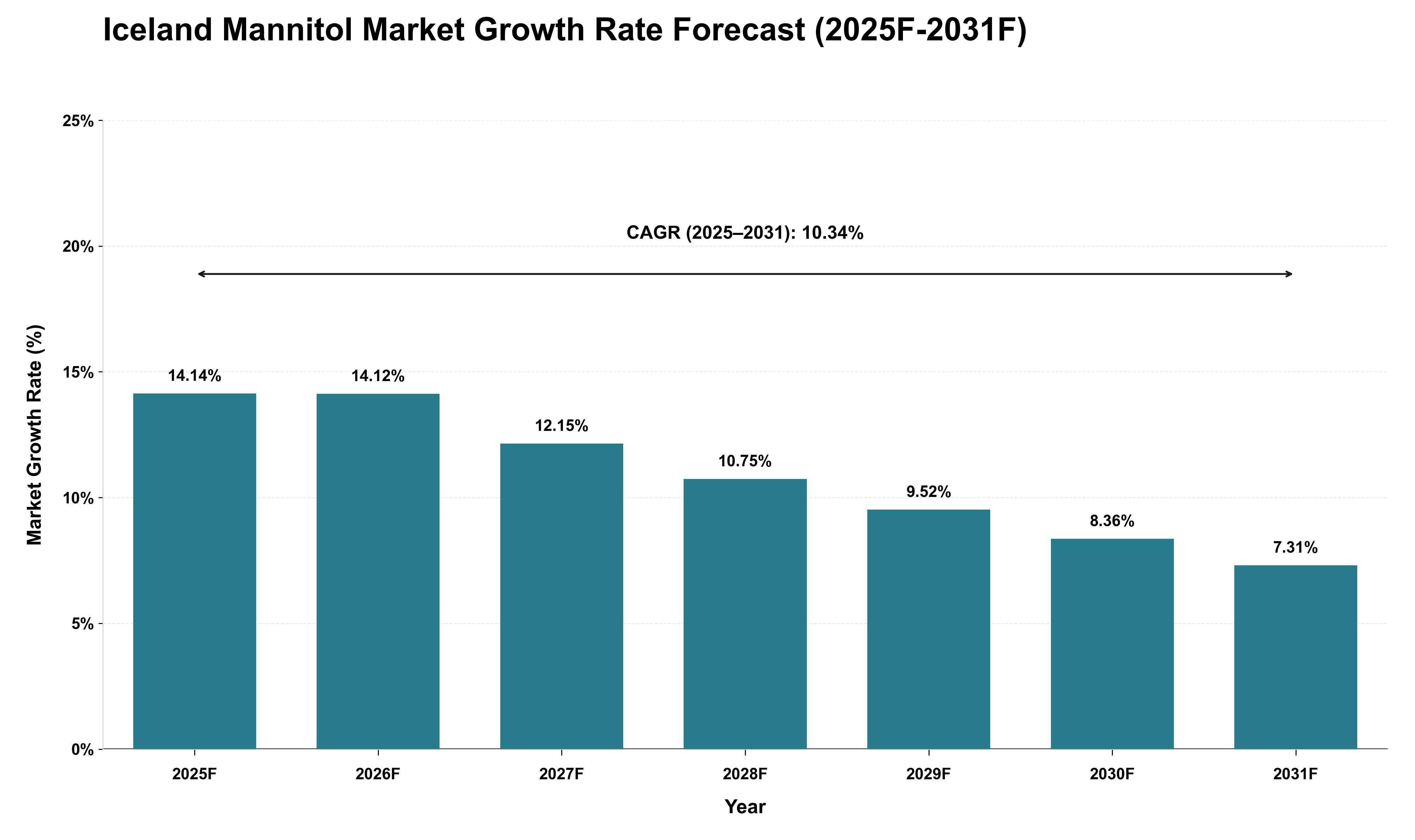 Iceland Mannitol Market Growth Rate Analysis (2025 - 2031)