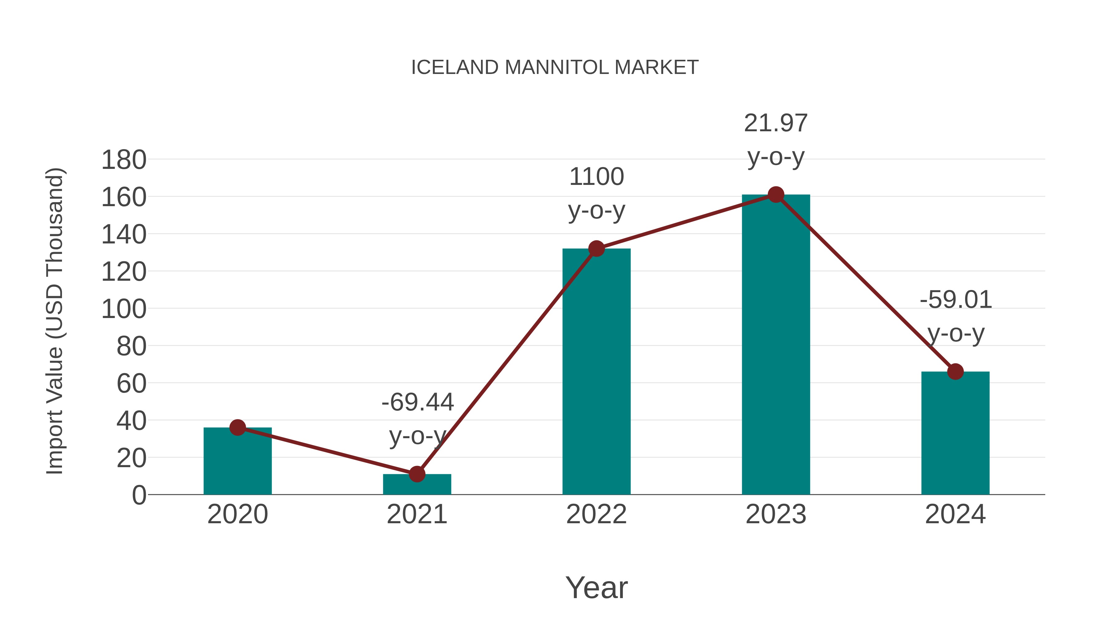  Iceland Mannitol Market: Import Trend Analysis