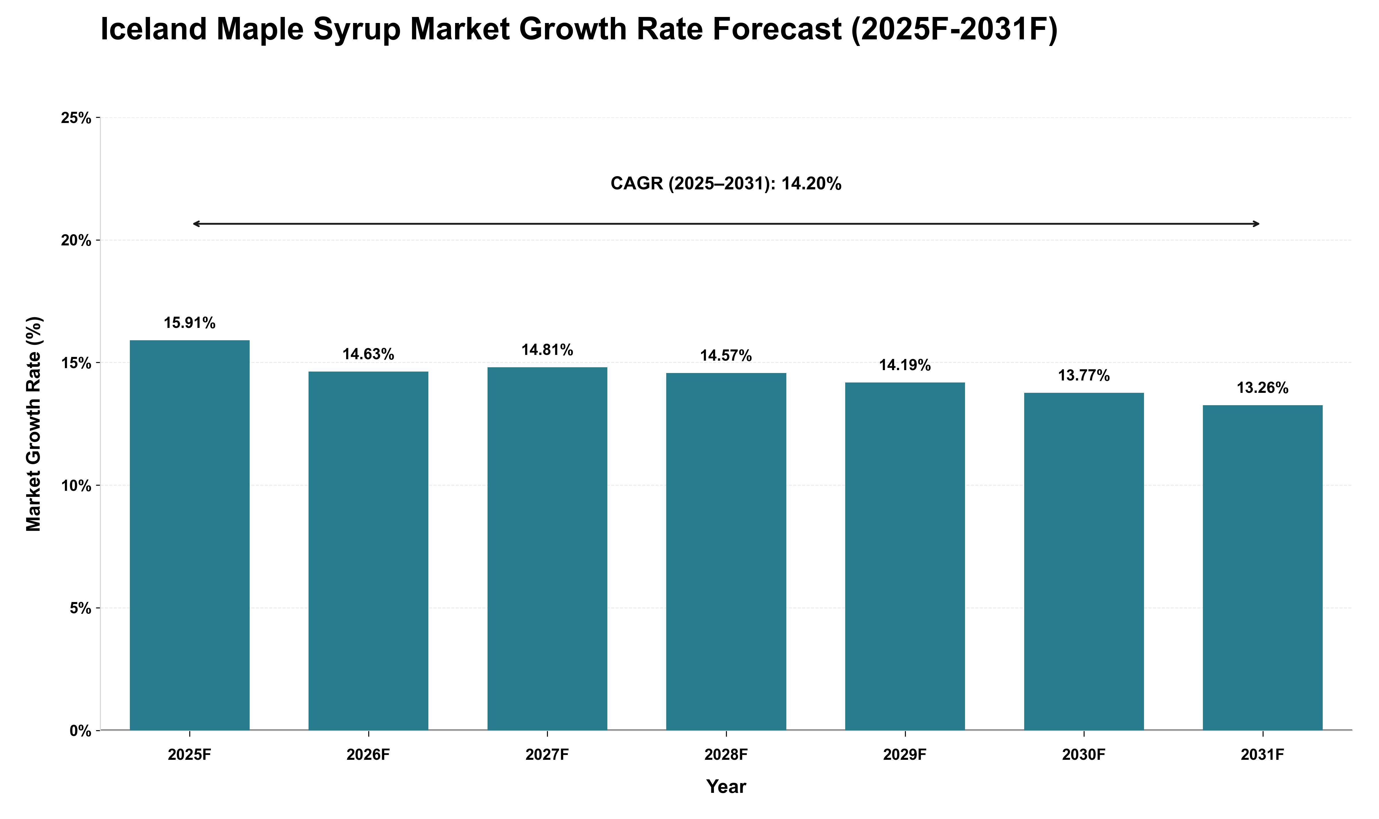 Iceland Maple Syrup Market Growth Rate Analysis (2025 - 2031)