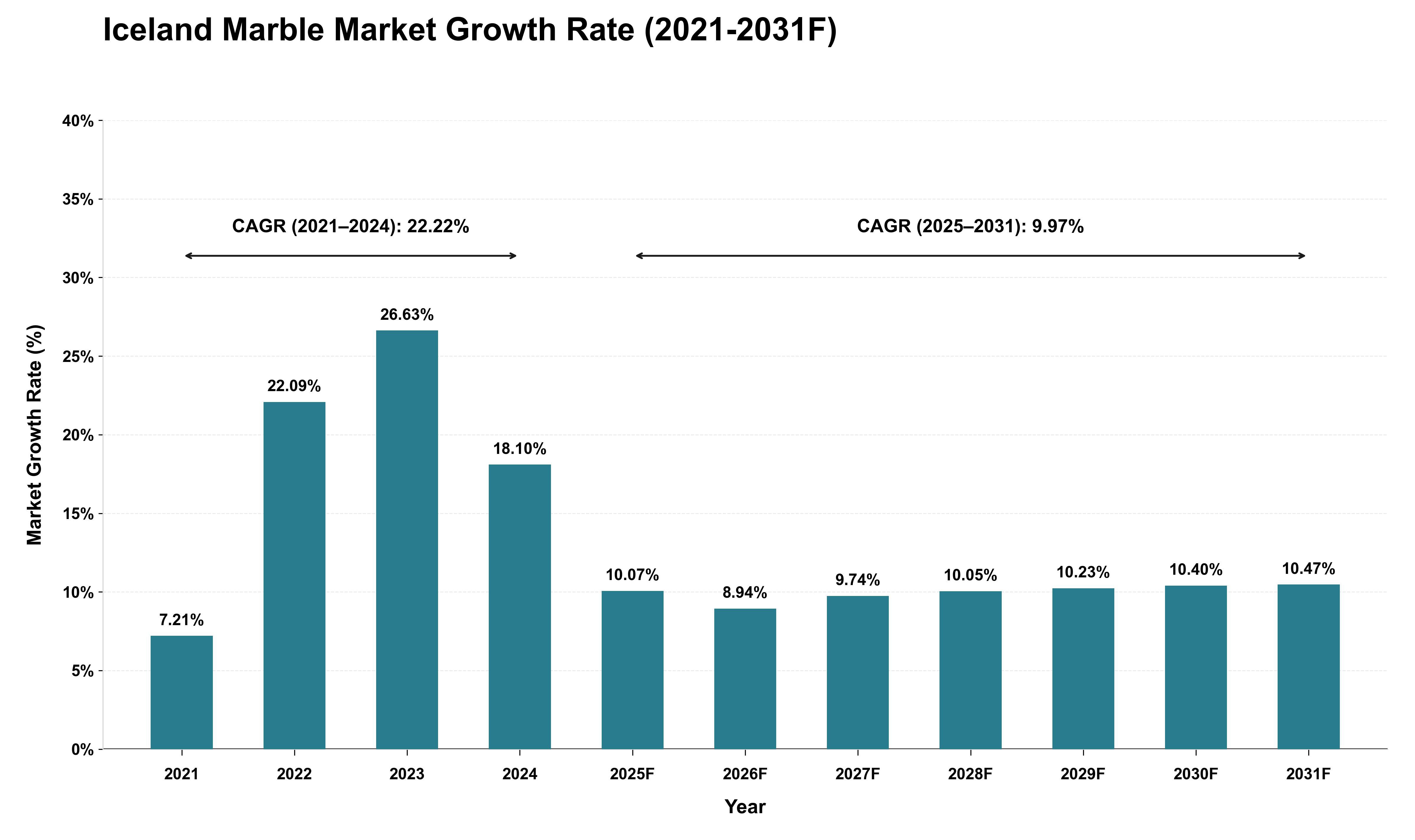 Iceland Marble Market Growth Rate Analysis (2021 - 2031)