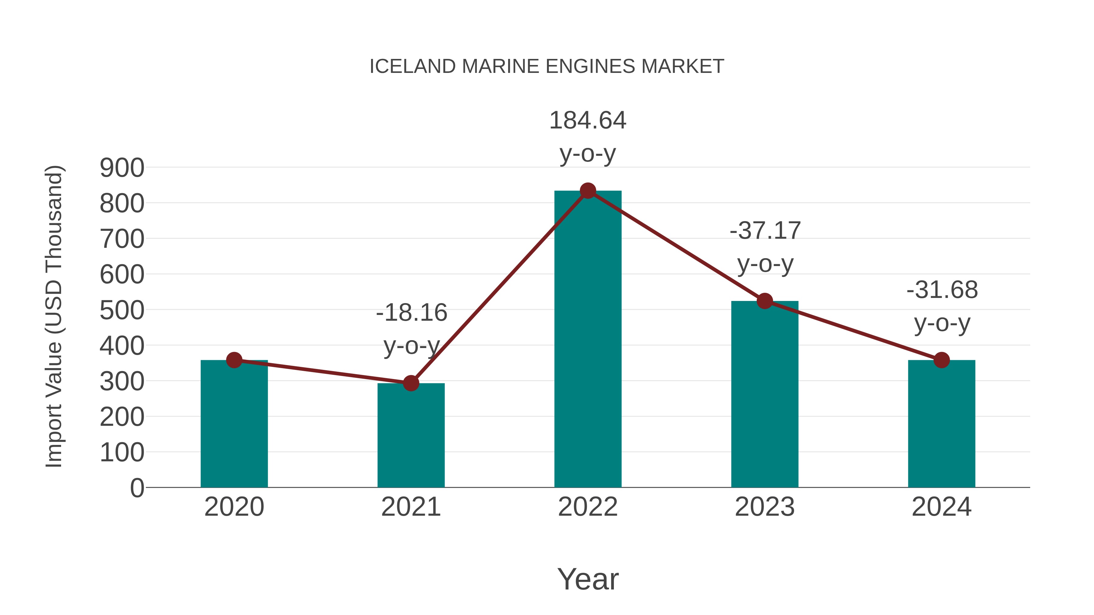  Iceland Marine Engines Market: Import Trend Analysis