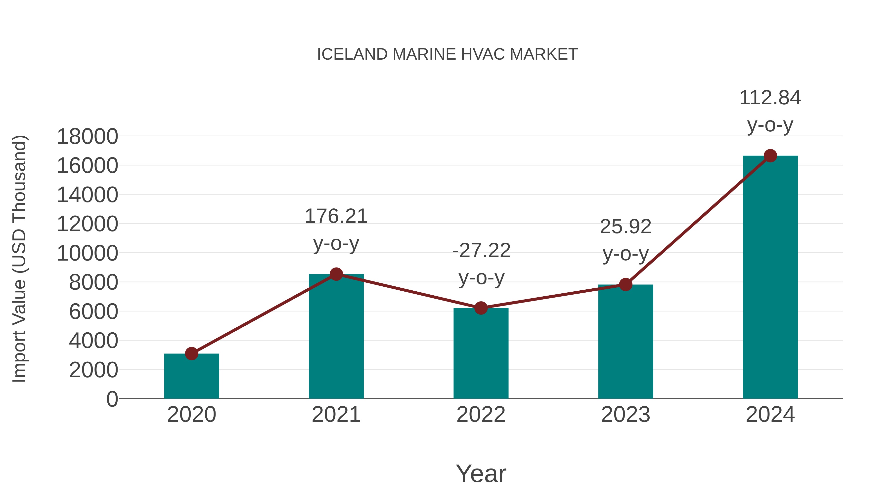  Iceland Marine Hvac Market: Import Trend Analysis