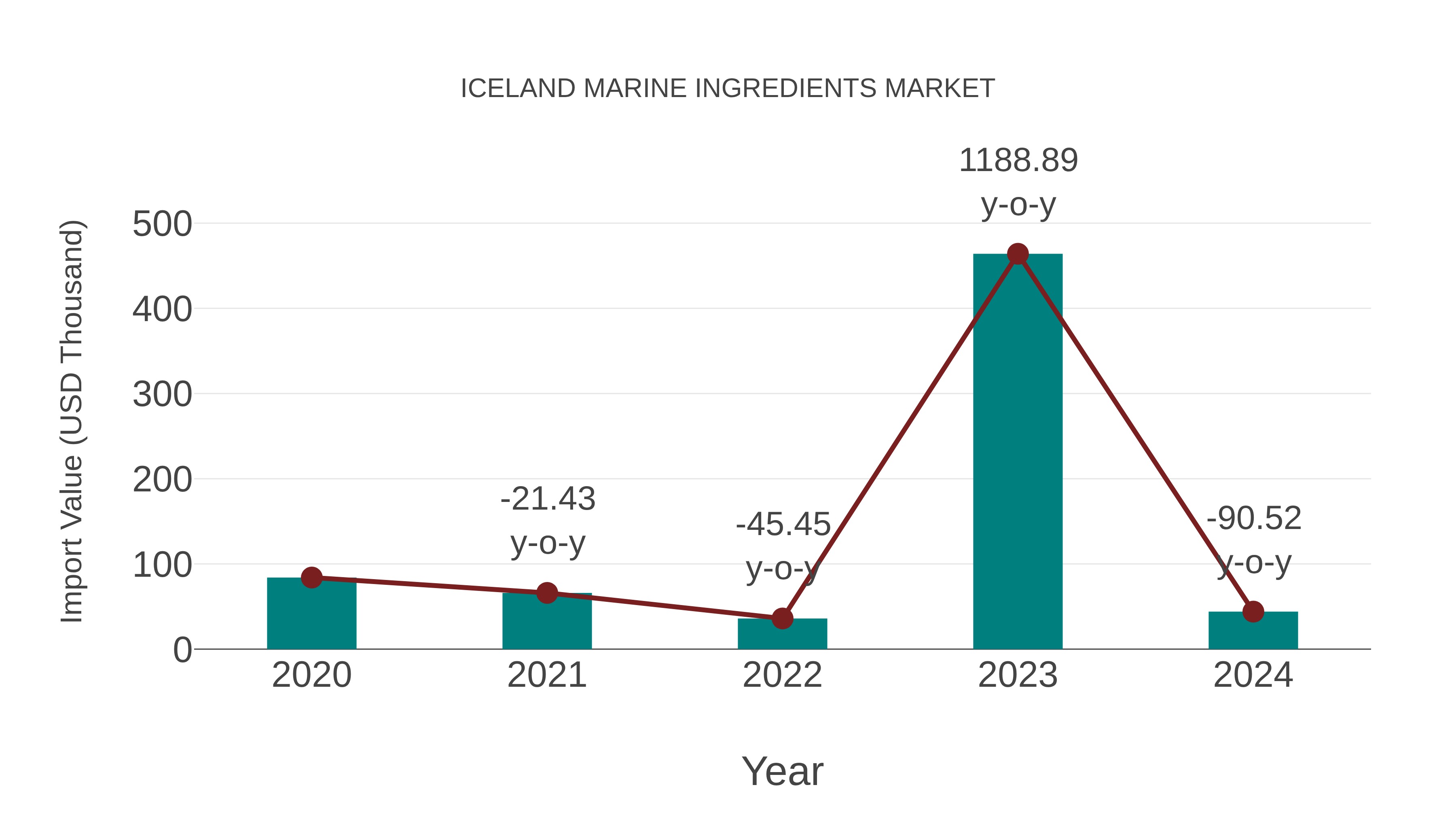  Iceland Marine Ingredients Market: Import Trend Analysis