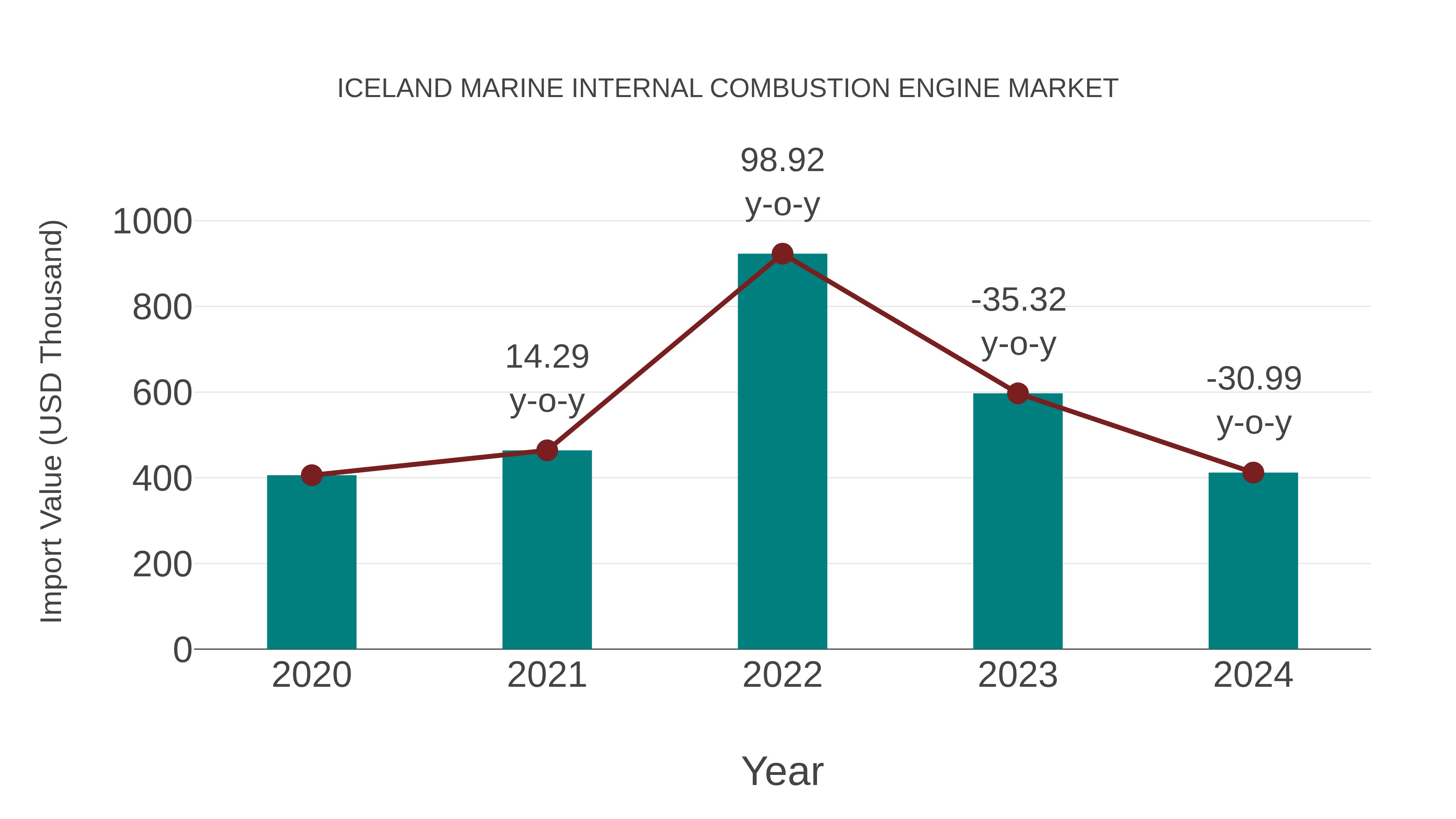 Iceland Marine Internal Combustion Engine Market: Import Trend Analysis