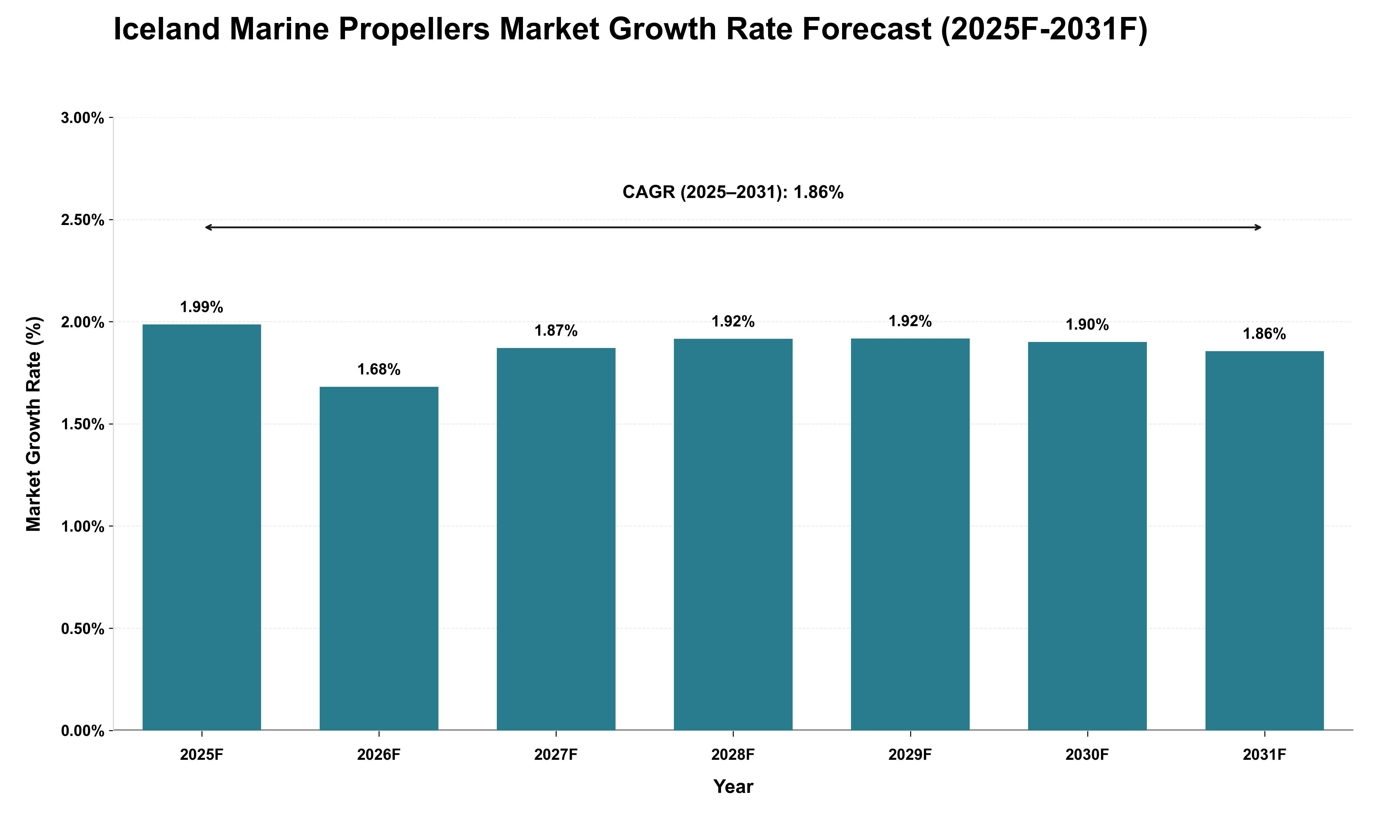 Iceland Marine Propellers Market Growth Rate Analysis (2025 - 2031)