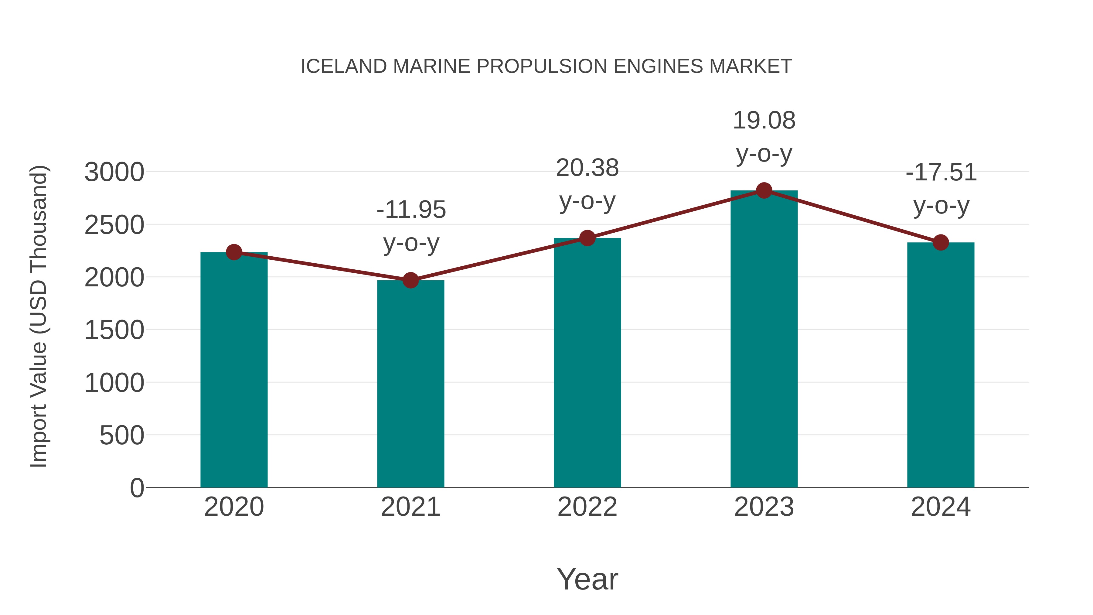  Iceland Marine Propulsion Engines Market: Import Trend Analysis