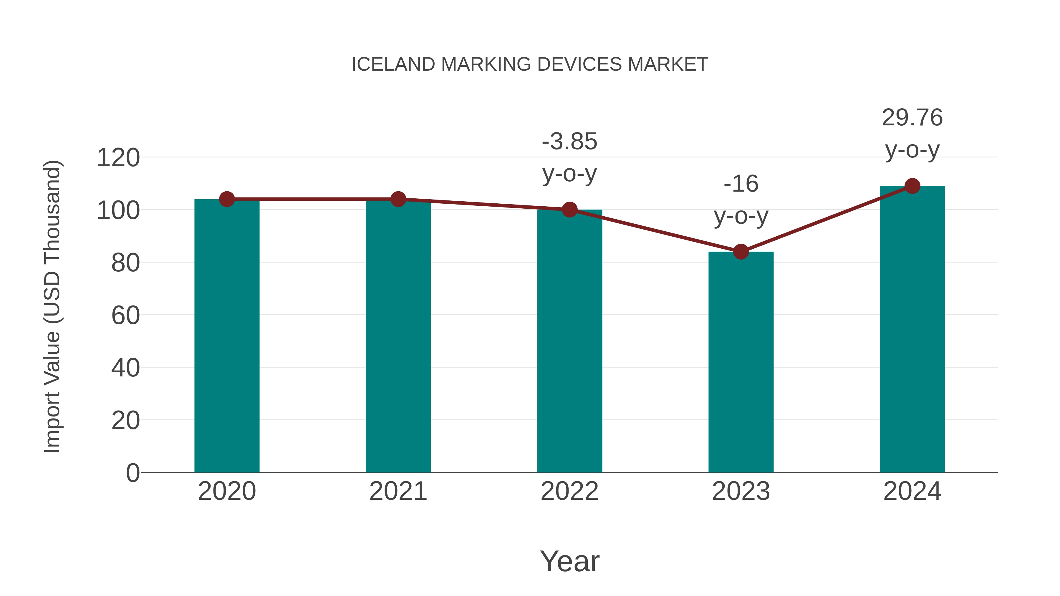  Iceland Marking Devices Market: Import Trend Analysis