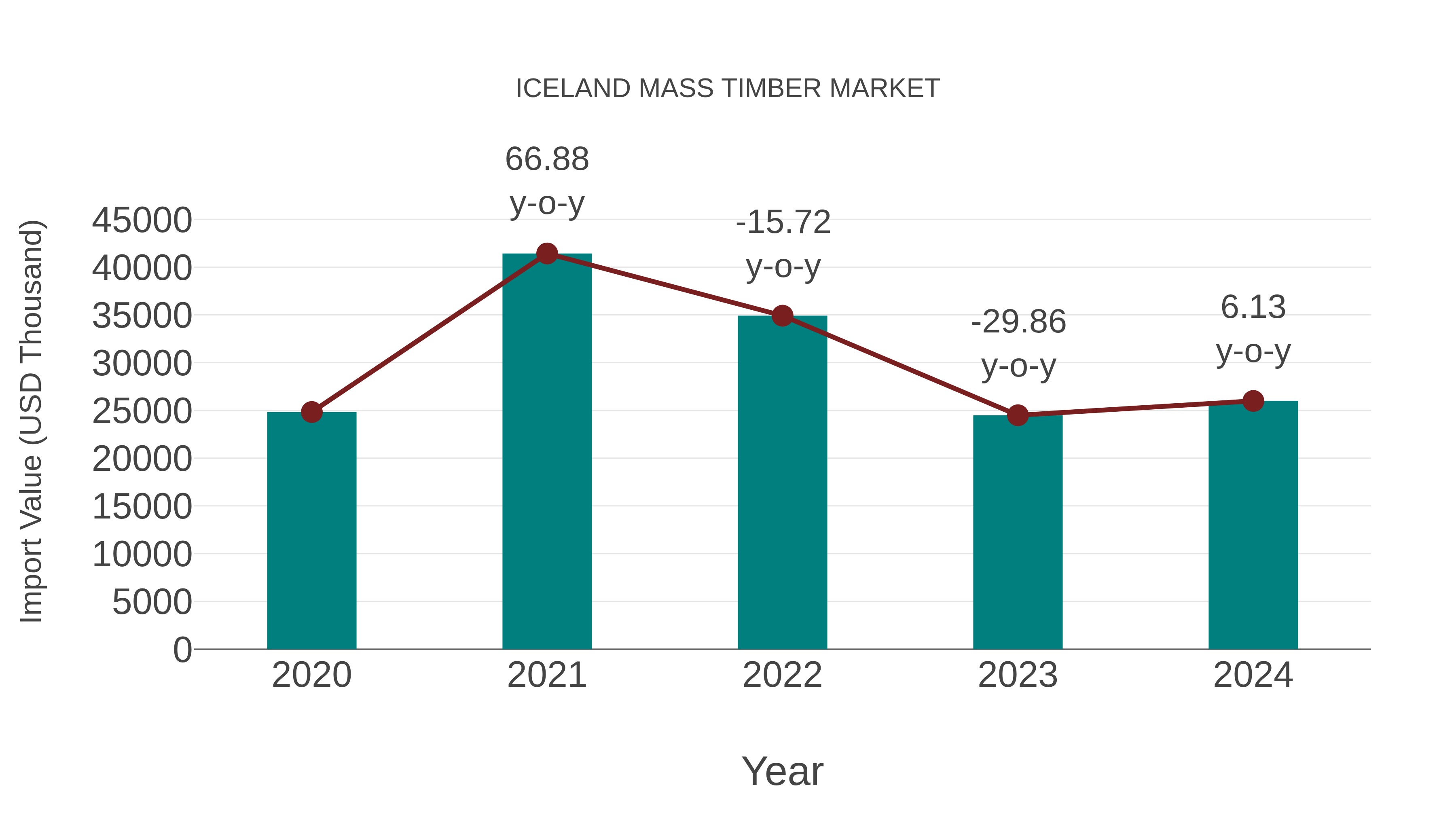 Iceland Mass Timber Market: Import Trend Analysis