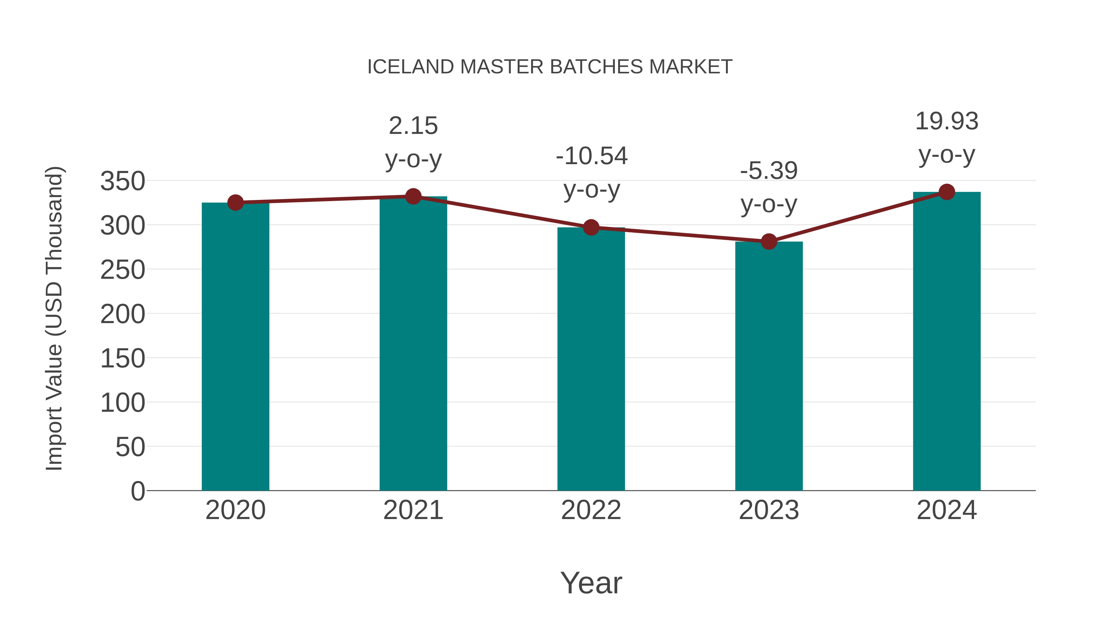  Iceland Master Batches Market: Import Trend Analysis