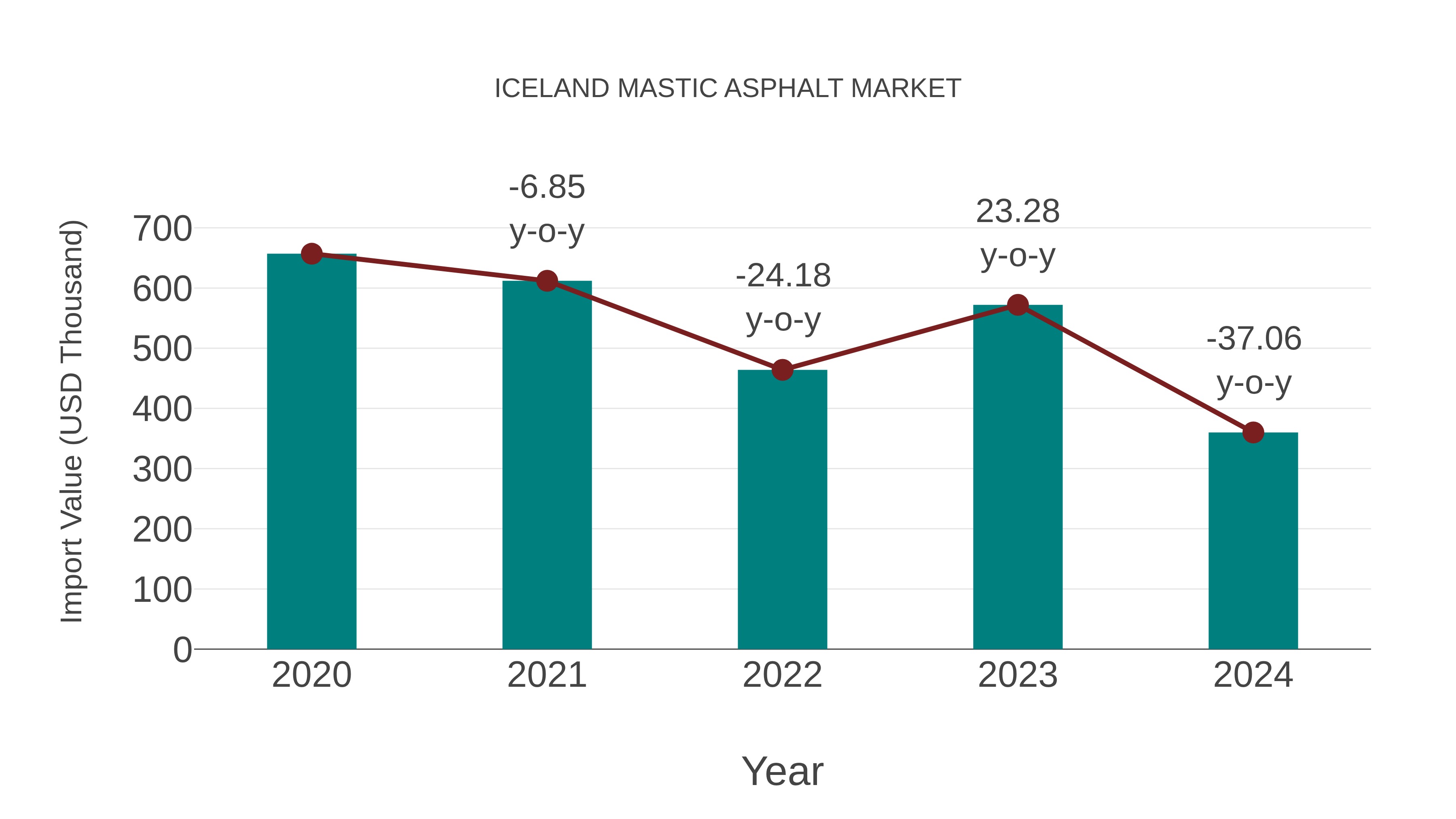  Iceland Mastic Asphalt Market: Import Trend Analysis