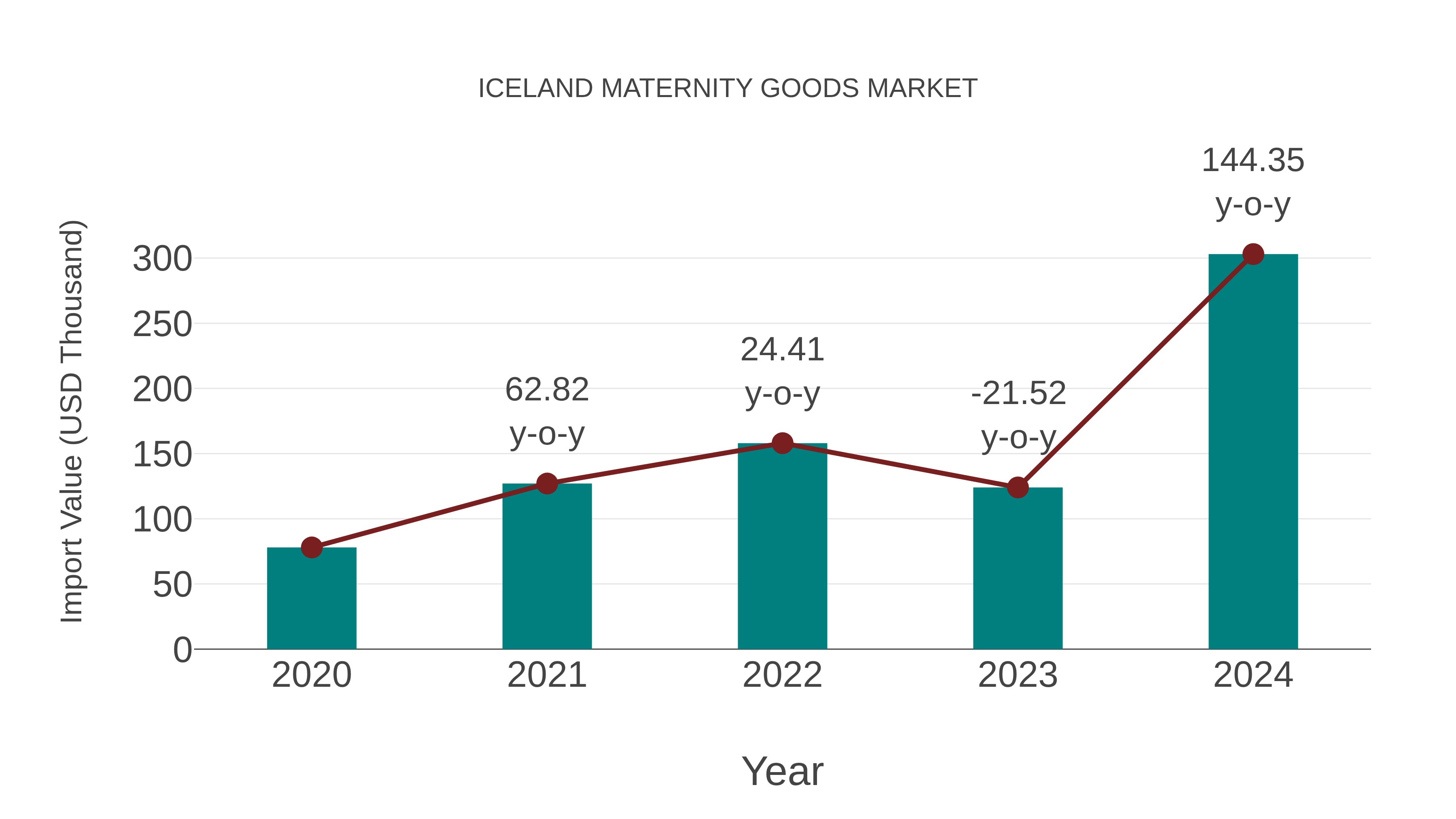  Iceland Maternity Goods Market: Import Trend Analysis