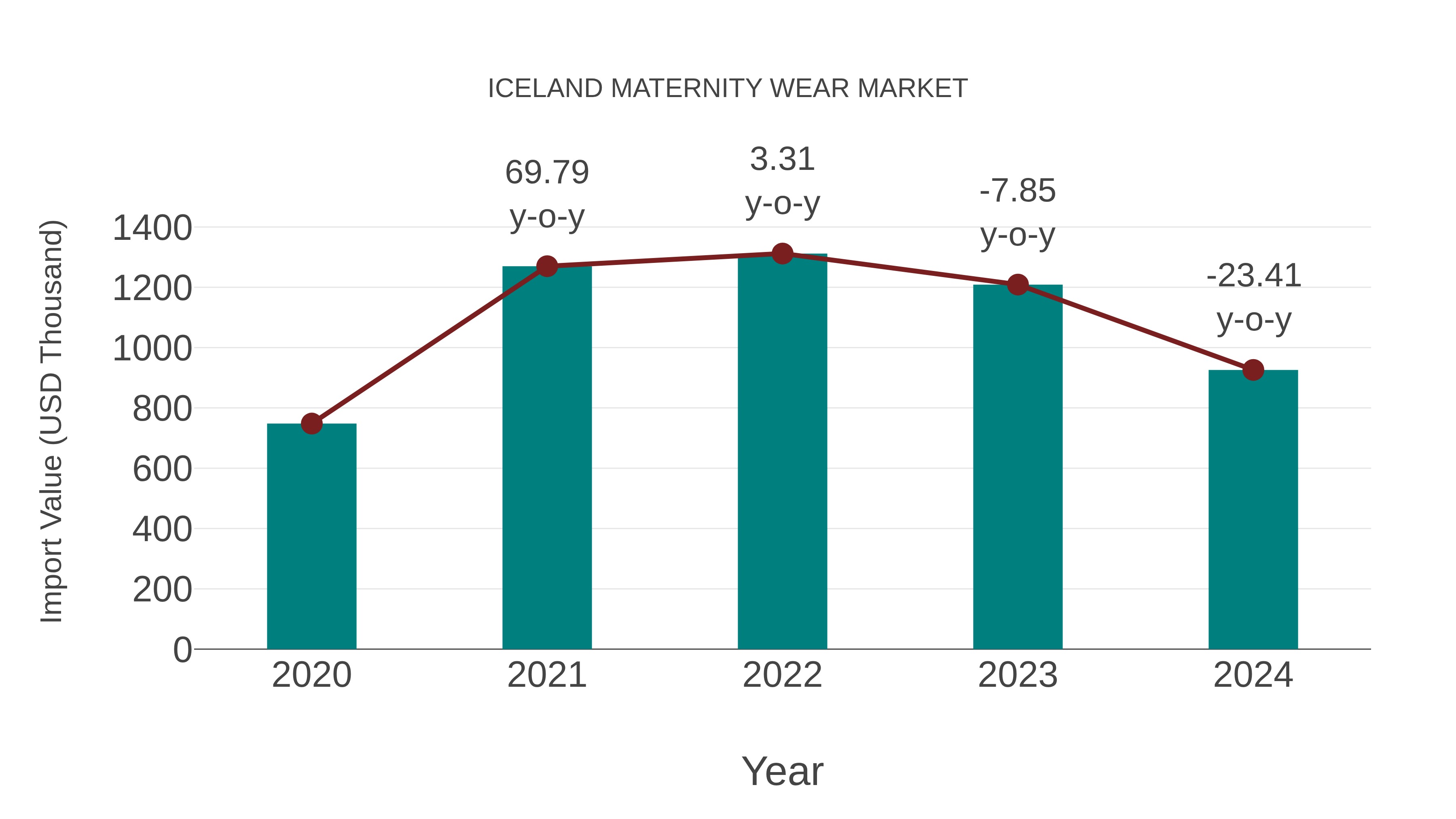  Iceland Maternity Wear Market: Import Trend Analysis