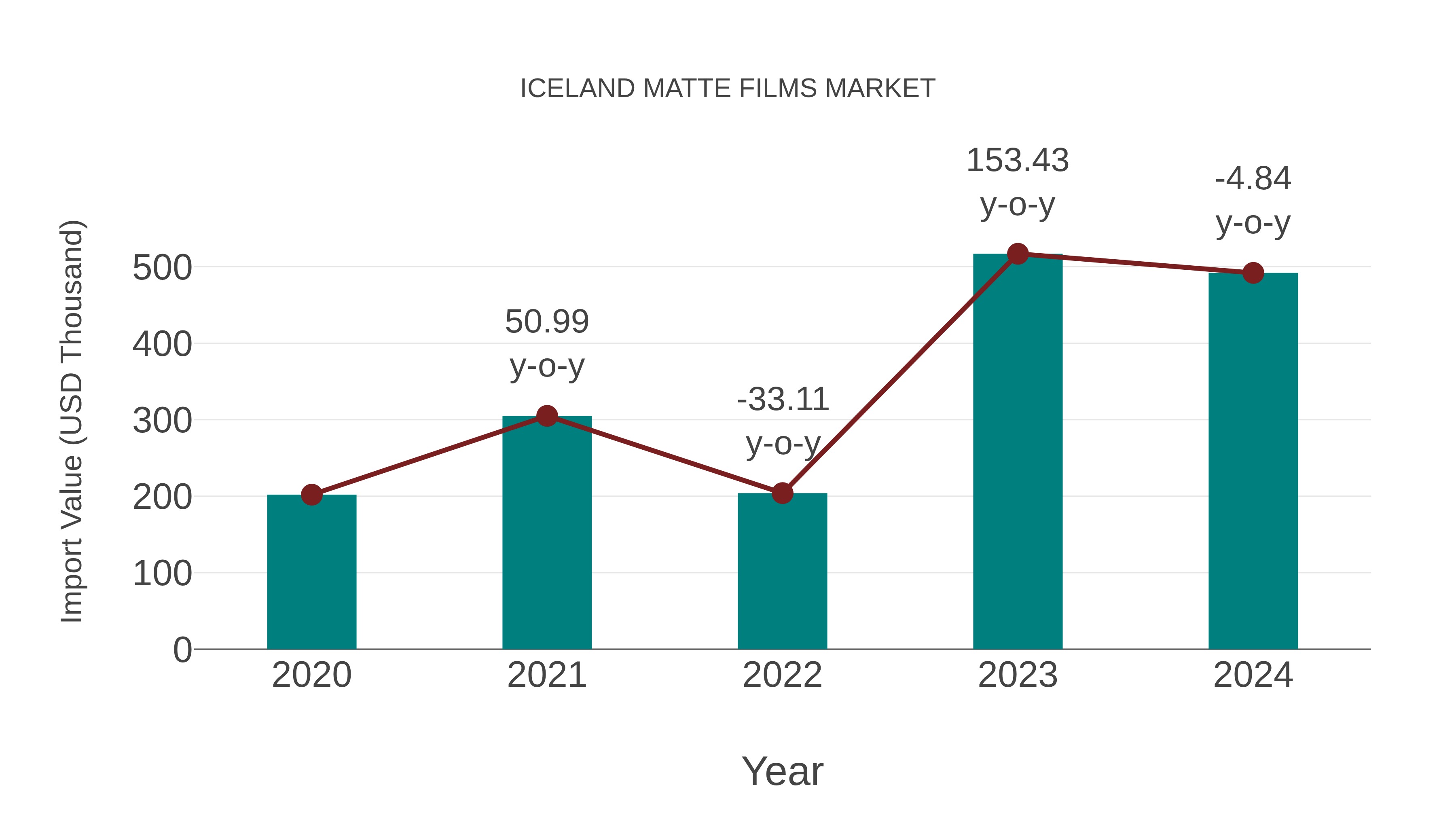  Iceland Matte Films Market: Import Trend Analysis