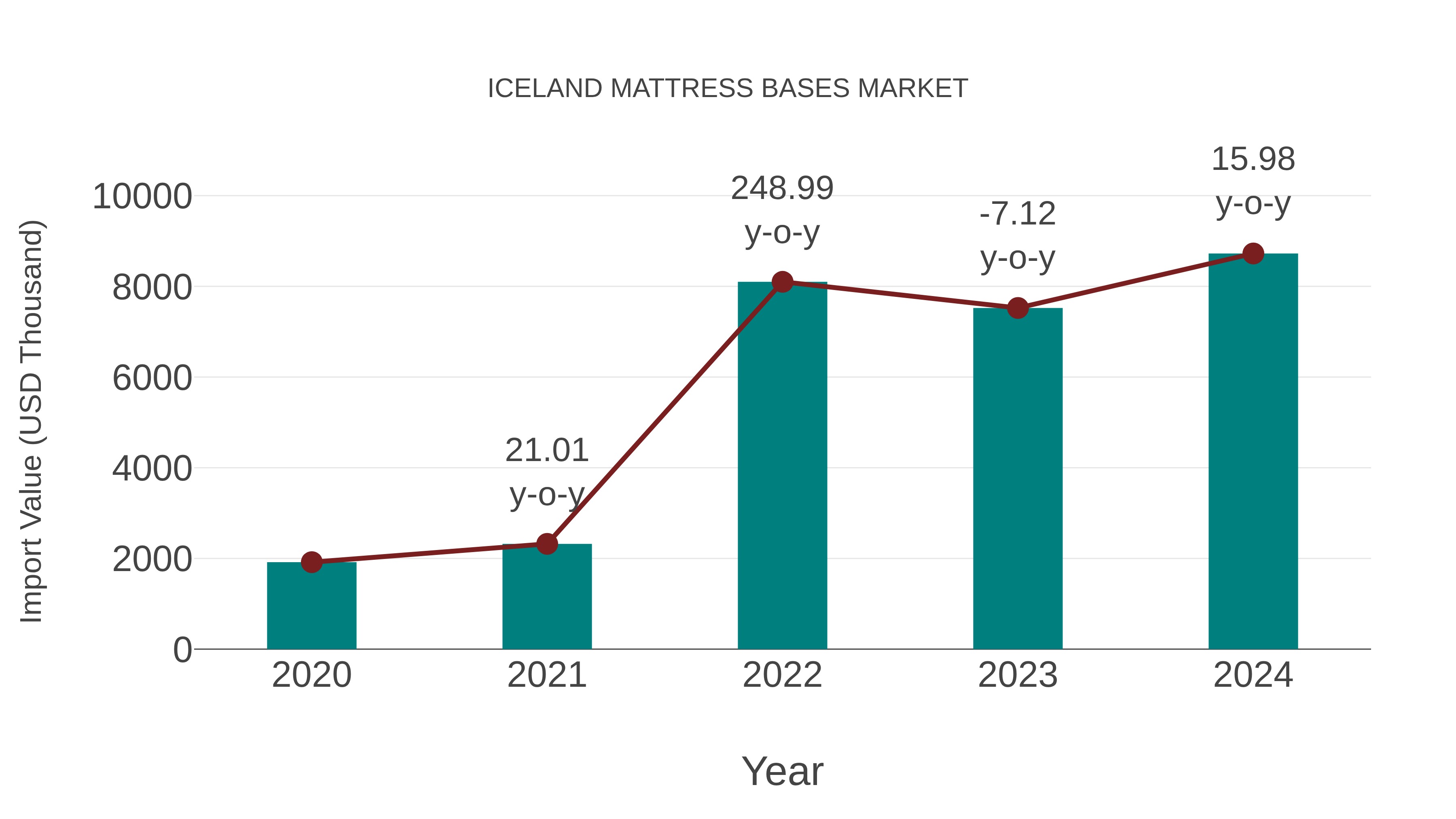  Iceland Mattress Bases Market: Import Trend Analysis