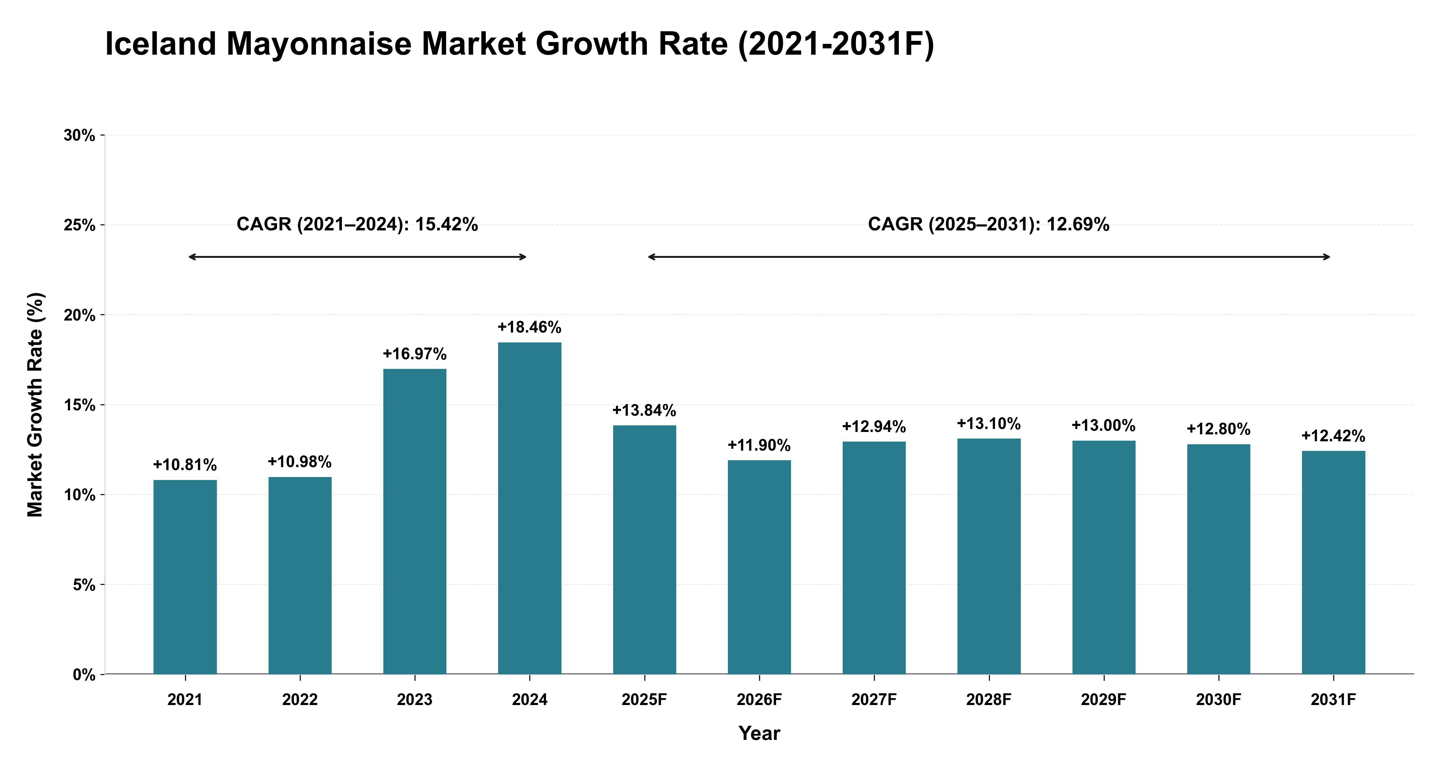 Iceland Mayonnaise Market Year-wise Growth Rate (2021-2031F)