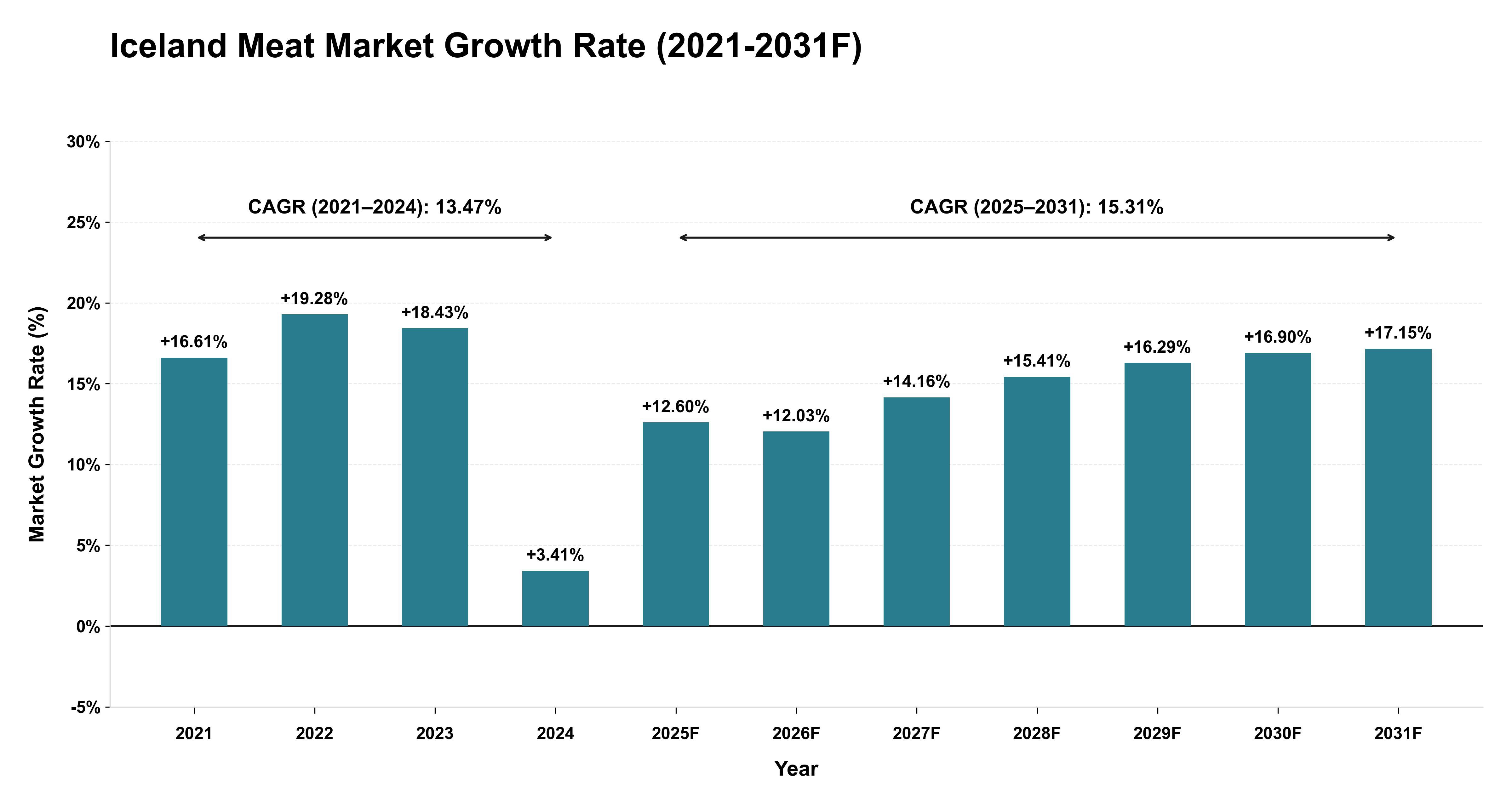 Iceland Meat Market Year-wise Growth Rate (2021-2031F)