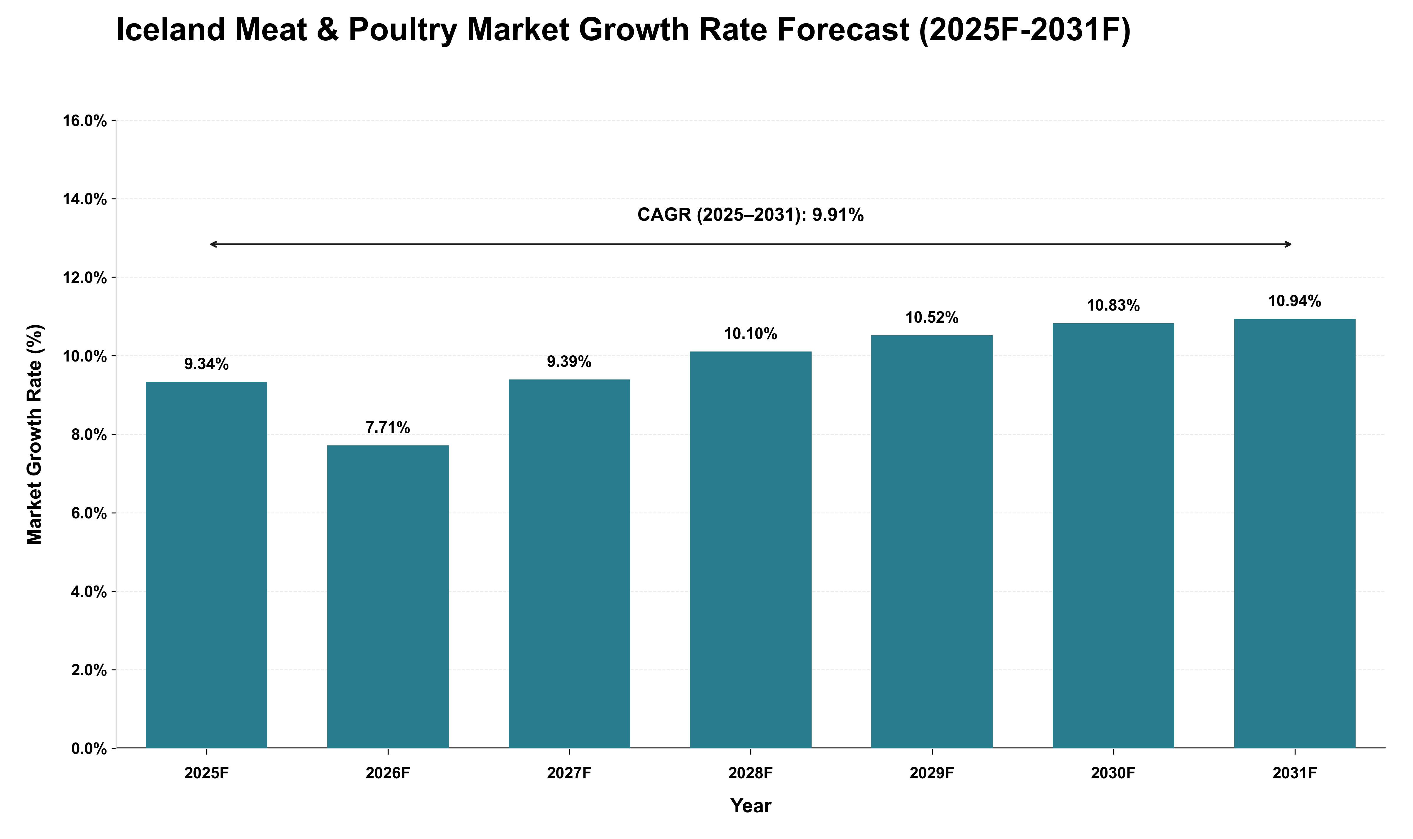 Iceland Meat & Poultry Market Growth Rate Analysis (2025 - 2031)