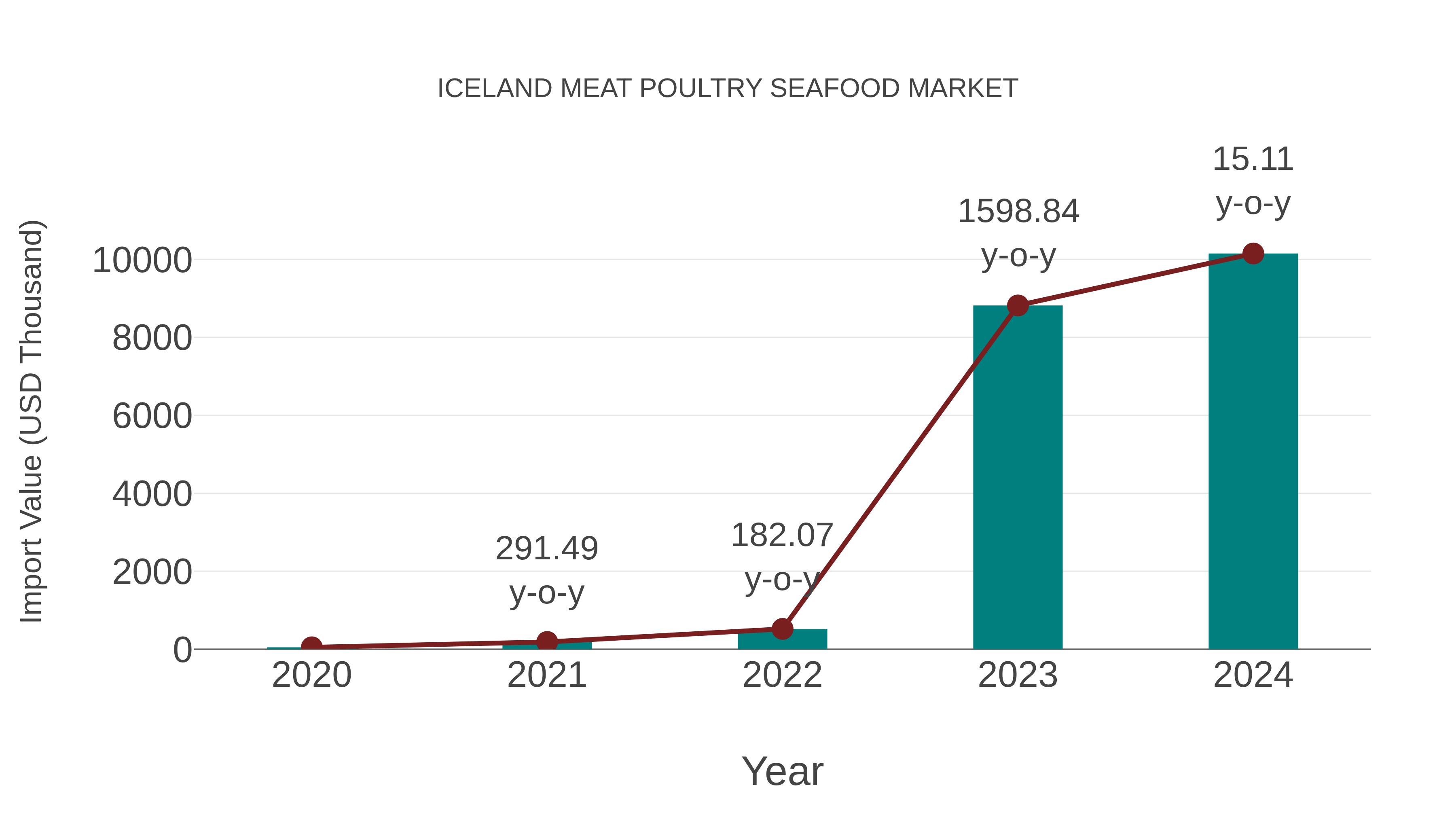  Iceland Meat Poultry Seafood Market: Import Trend Analysis