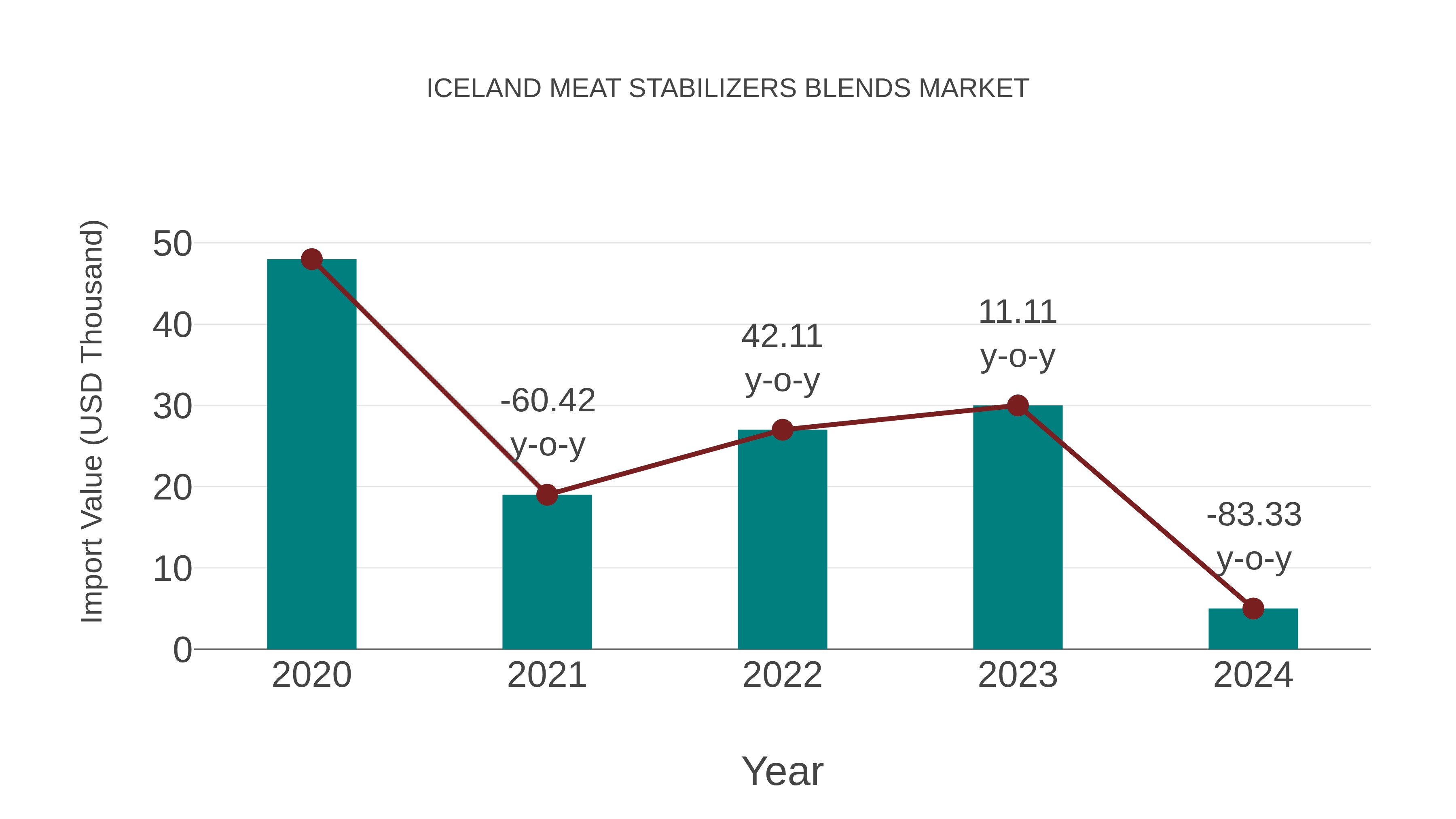  Iceland Meat Stabilizers Blends Market: Import Trend Analysis